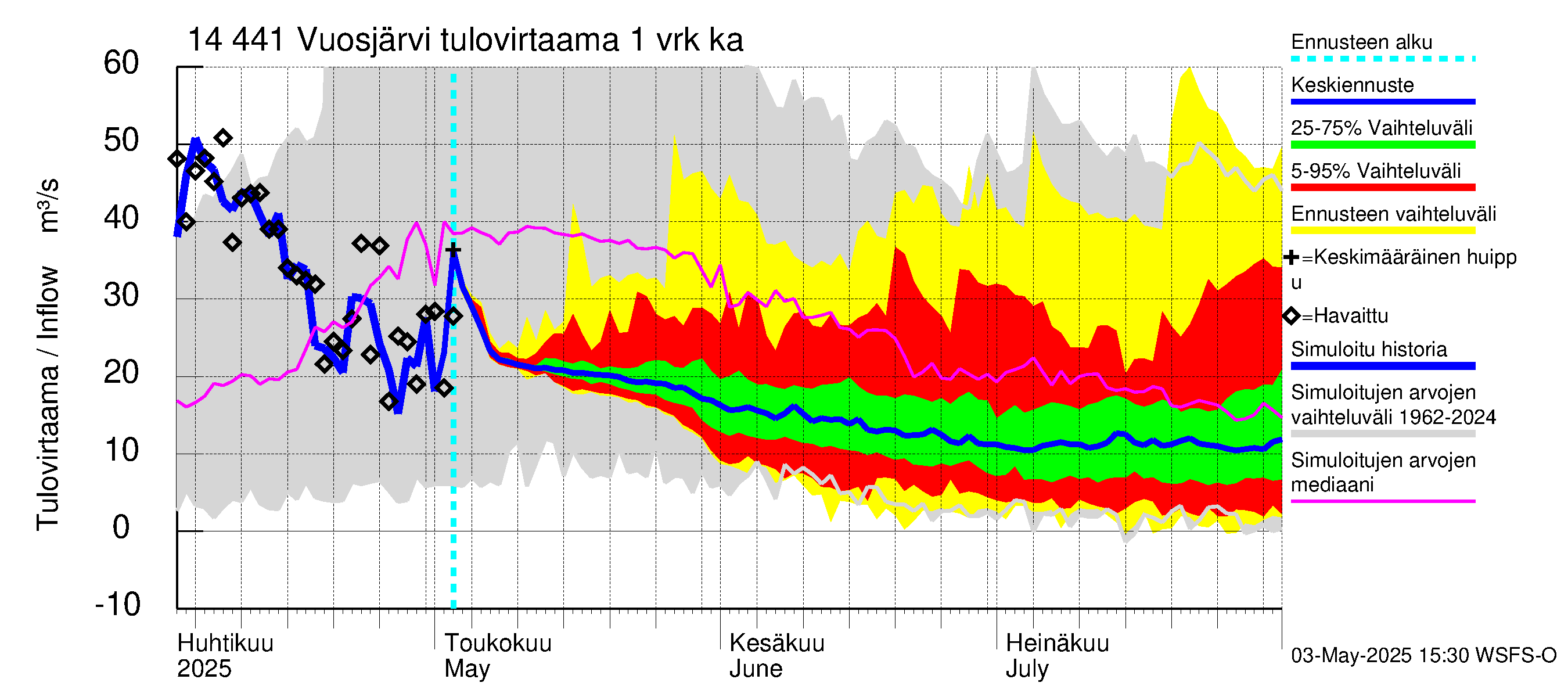Kymijoen vesistöalue - Vuosjärvi: Tulovirtaama - jakaumaennuste