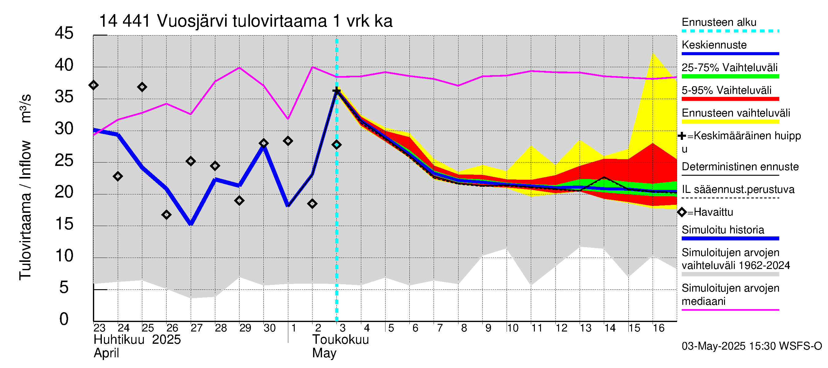 Kymijoen vesistöalue - Vuosjärvi: Tulovirtaama - jakaumaennuste