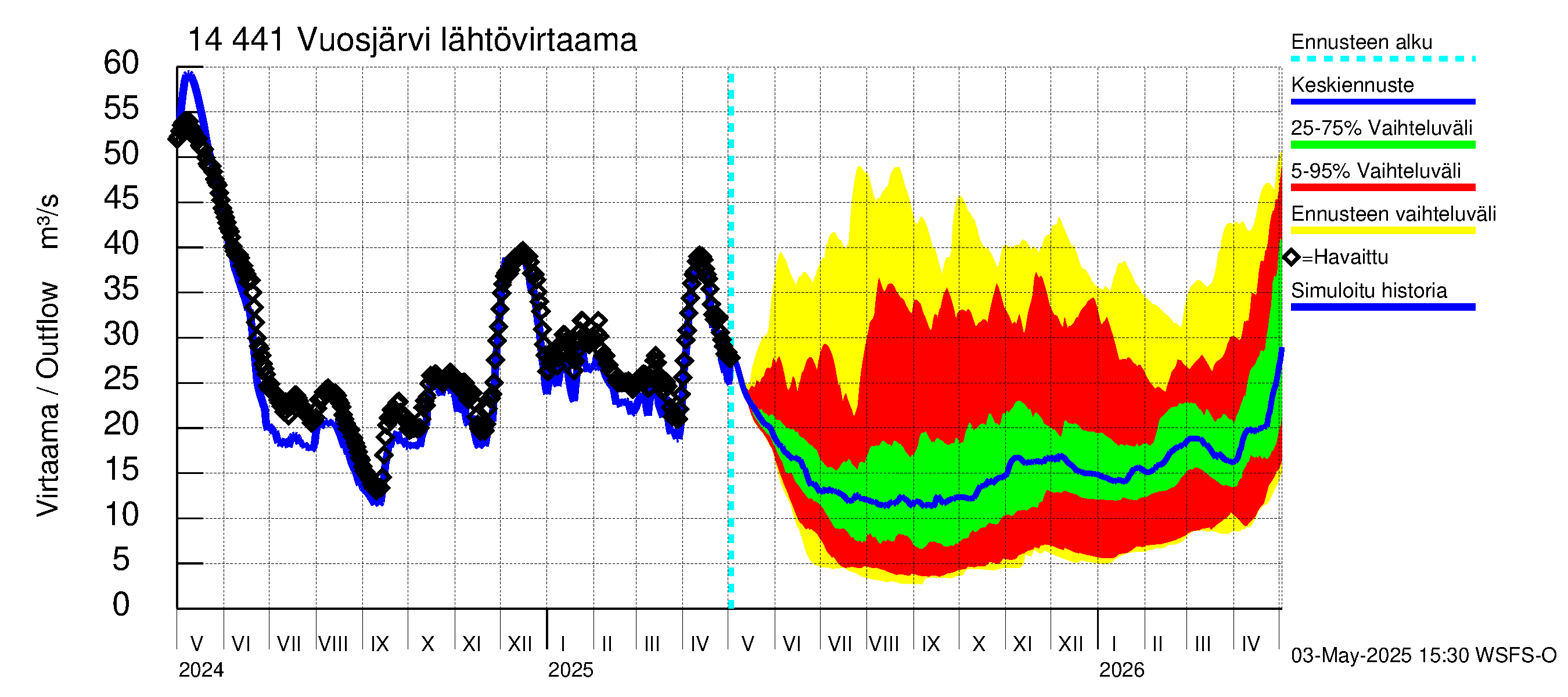 Kymijoen vesistöalue - Vuosjärvi: Lähtövirtaama / juoksutus - jakaumaennuste