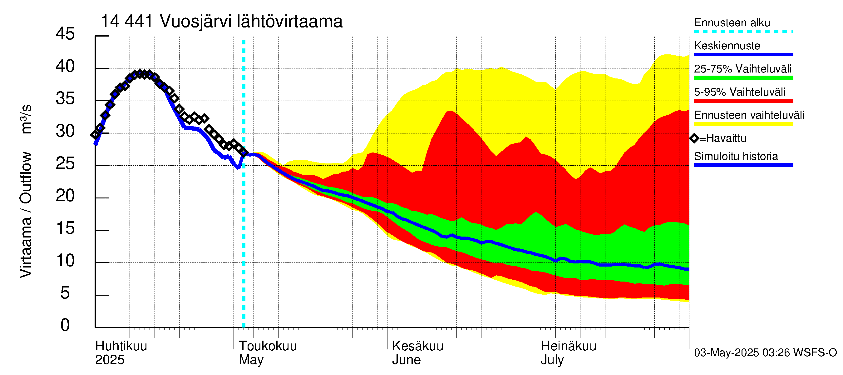 Kymijoen vesistöalue - Vuosjärvi: Lähtövirtaama / juoksutus - jakaumaennuste