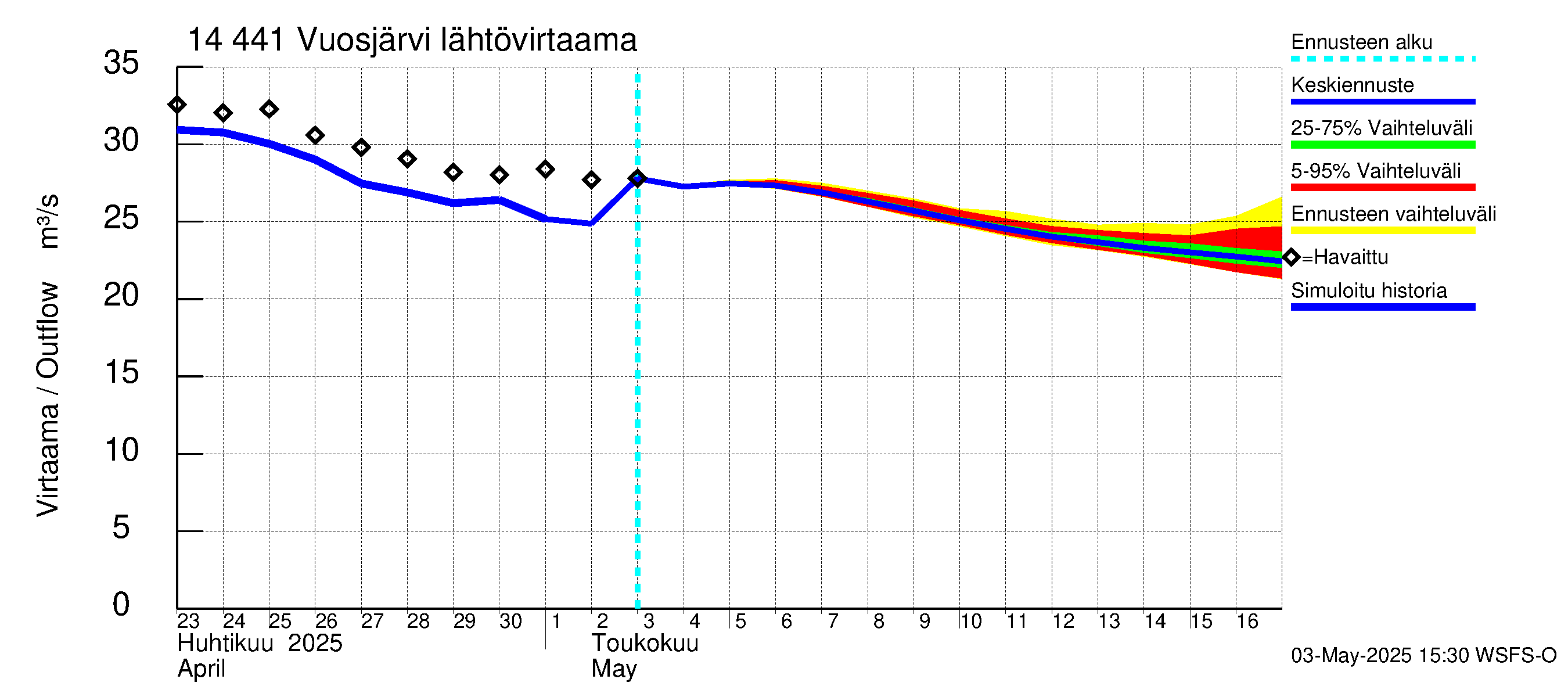 Kymijoen vesistöalue - Vuosjärvi: Lähtövirtaama / juoksutus - jakaumaennuste