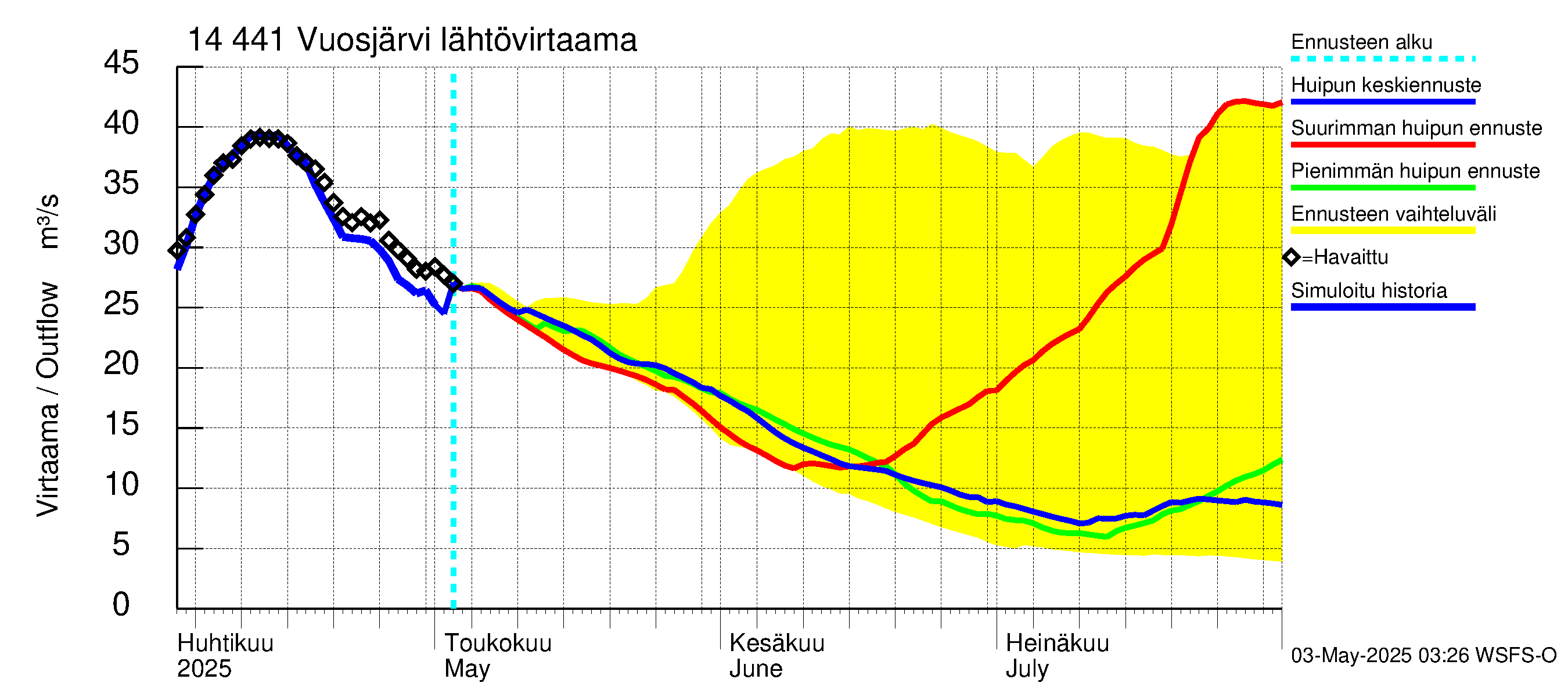 Kymijoen vesistöalue - Vuosjärvi: Lähtövirtaama / juoksutus - huippujen keski- ja ääriennusteet