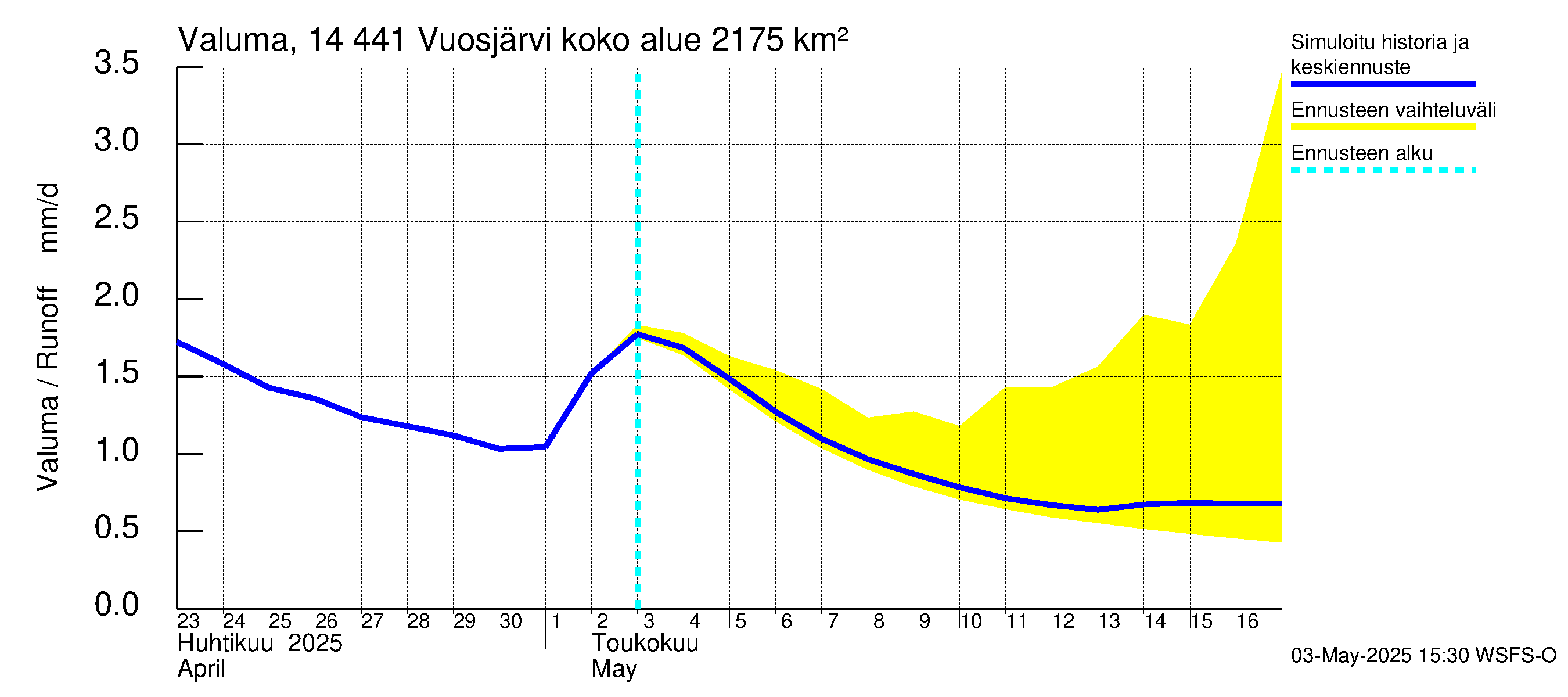 Kymijoen vesistöalue - Vuosjärvi: Valuma