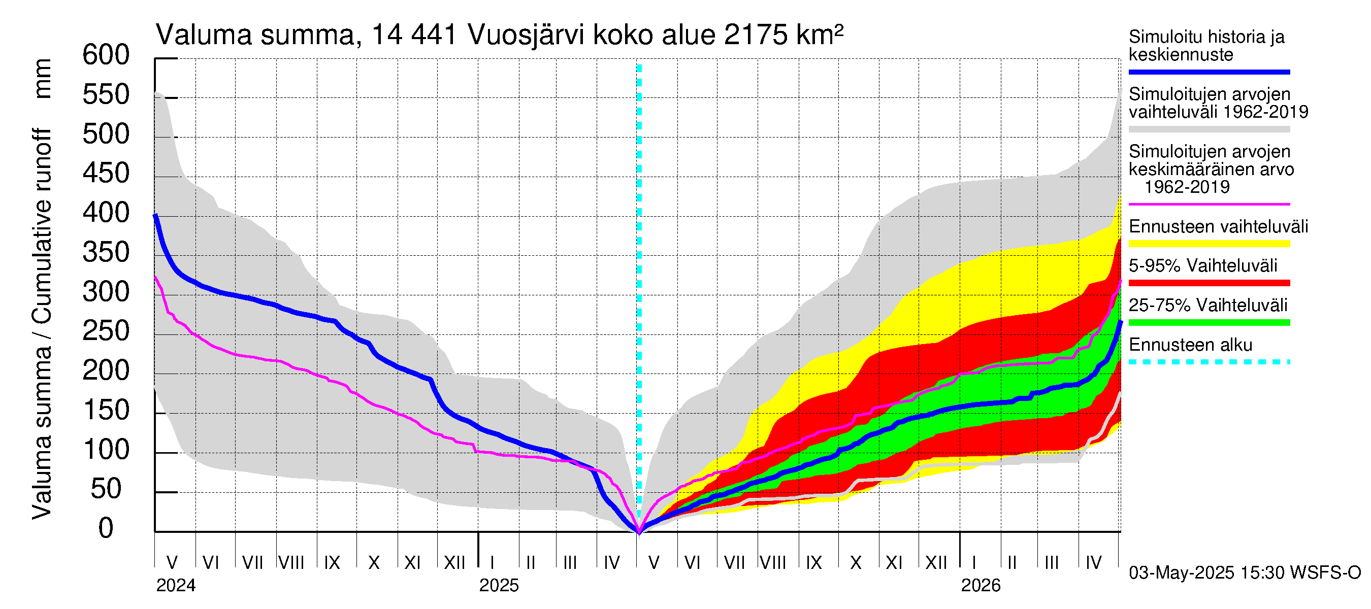 Kymijoen vesistöalue - Vuosjärvi: Valuma - summa