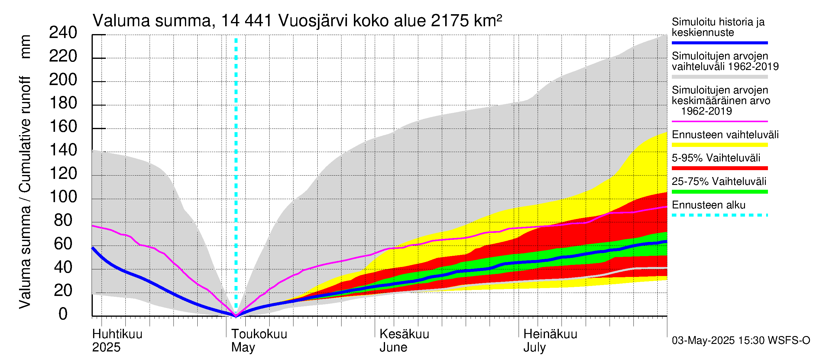 Kymijoen vesistöalue - Vuosjärvi: Valuma - summa