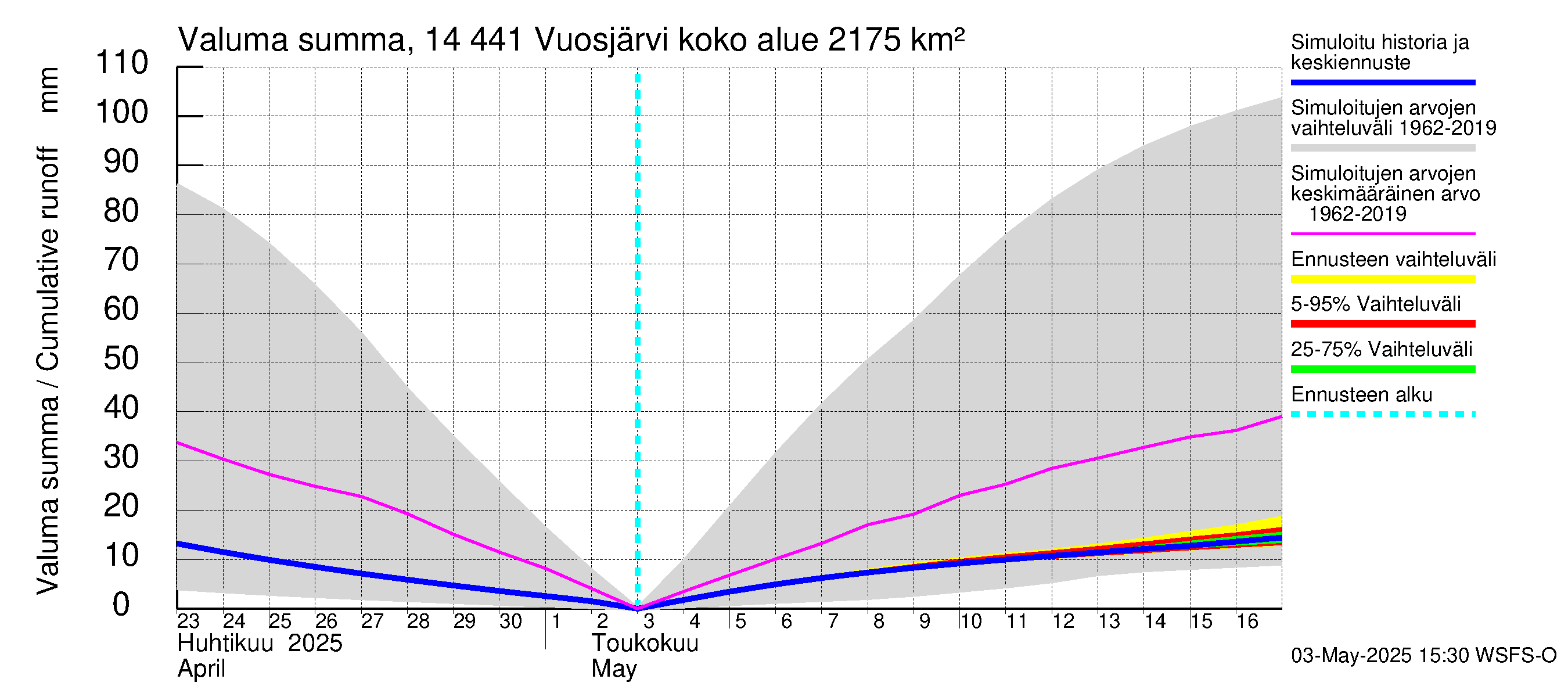 Kymijoen vesistöalue - Vuosjärvi: Valuma - summa