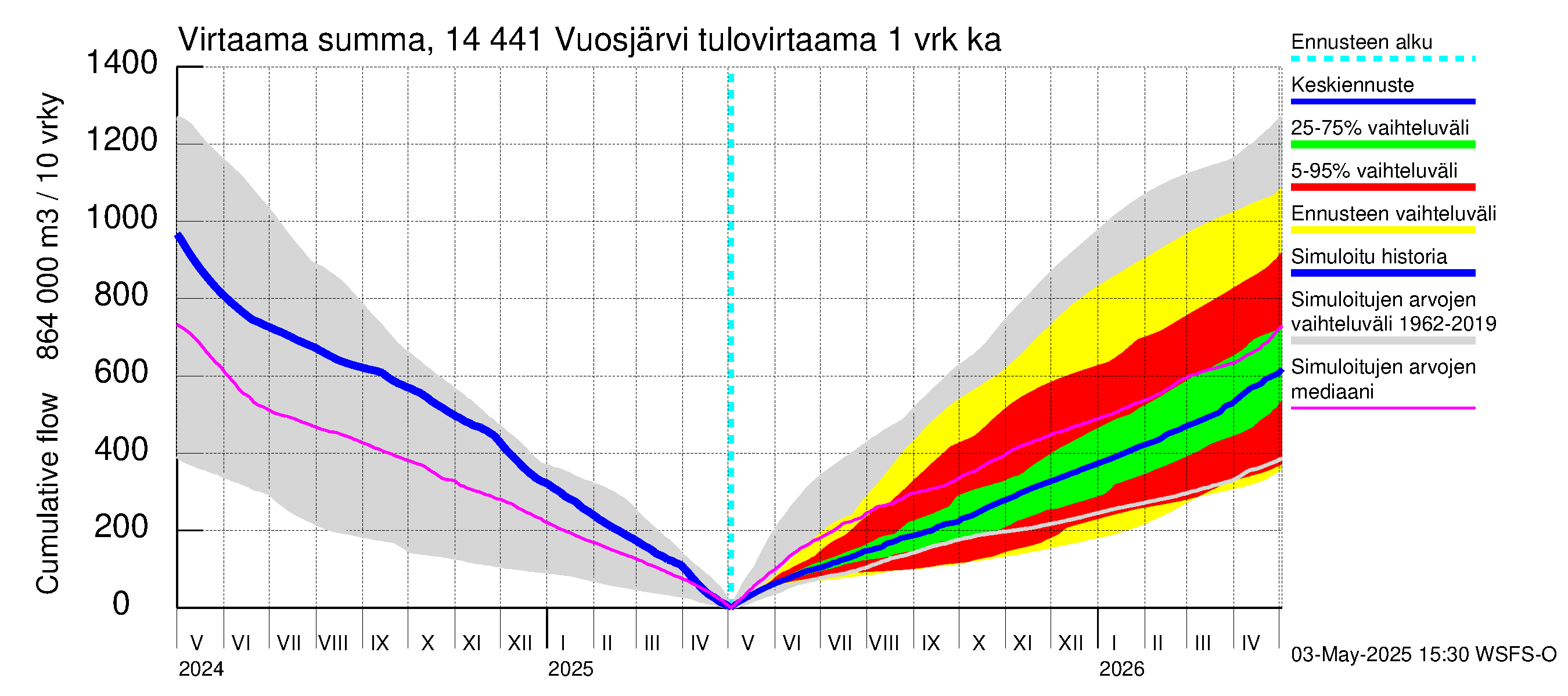 Kymijoen vesistöalue - Vuosjärvi: Tulovirtaama - summa