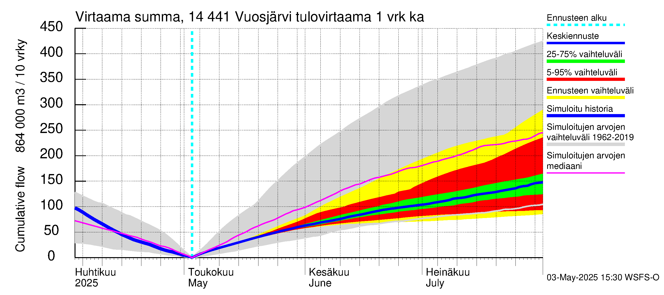 Kymijoen vesistöalue - Vuosjärvi: Tulovirtaama - summa