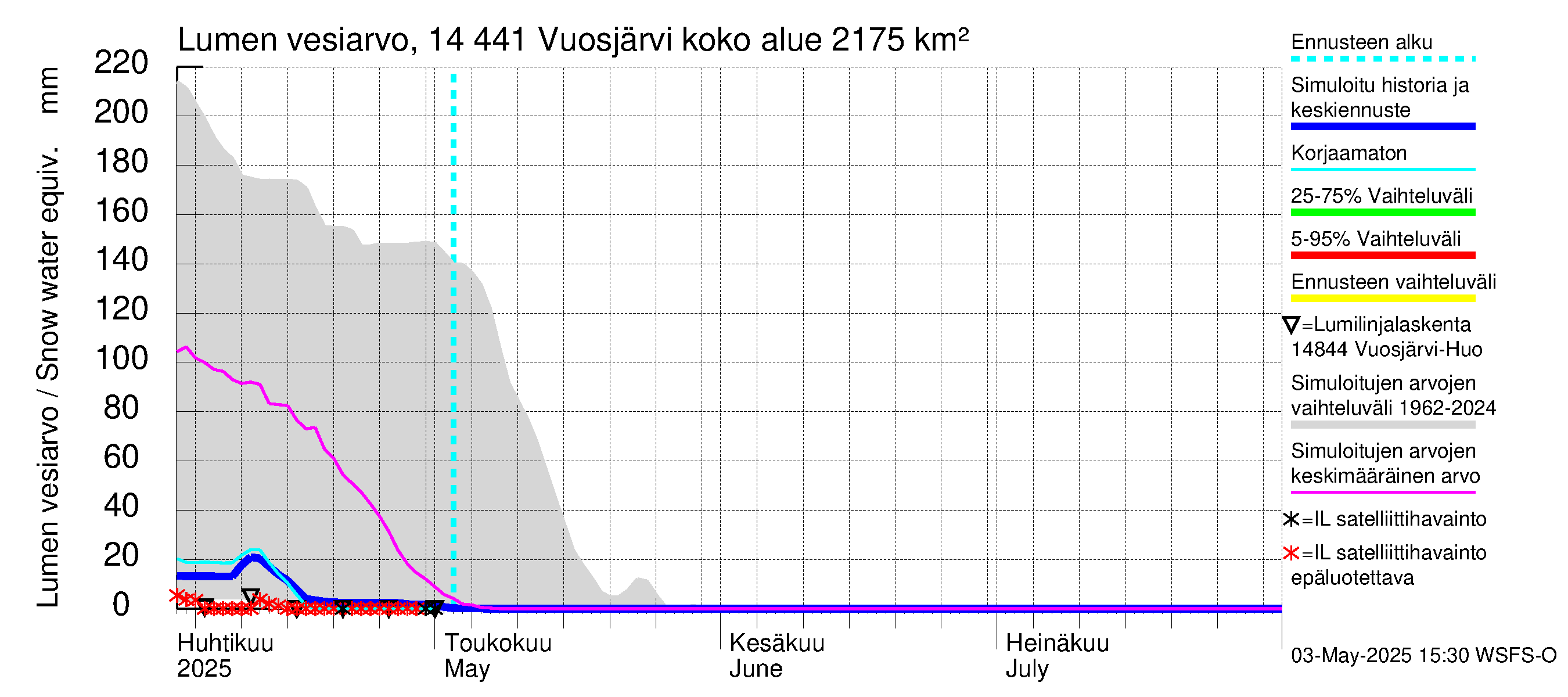 Kymijoen vesistöalue - Vuosjärvi: Lumen vesiarvo