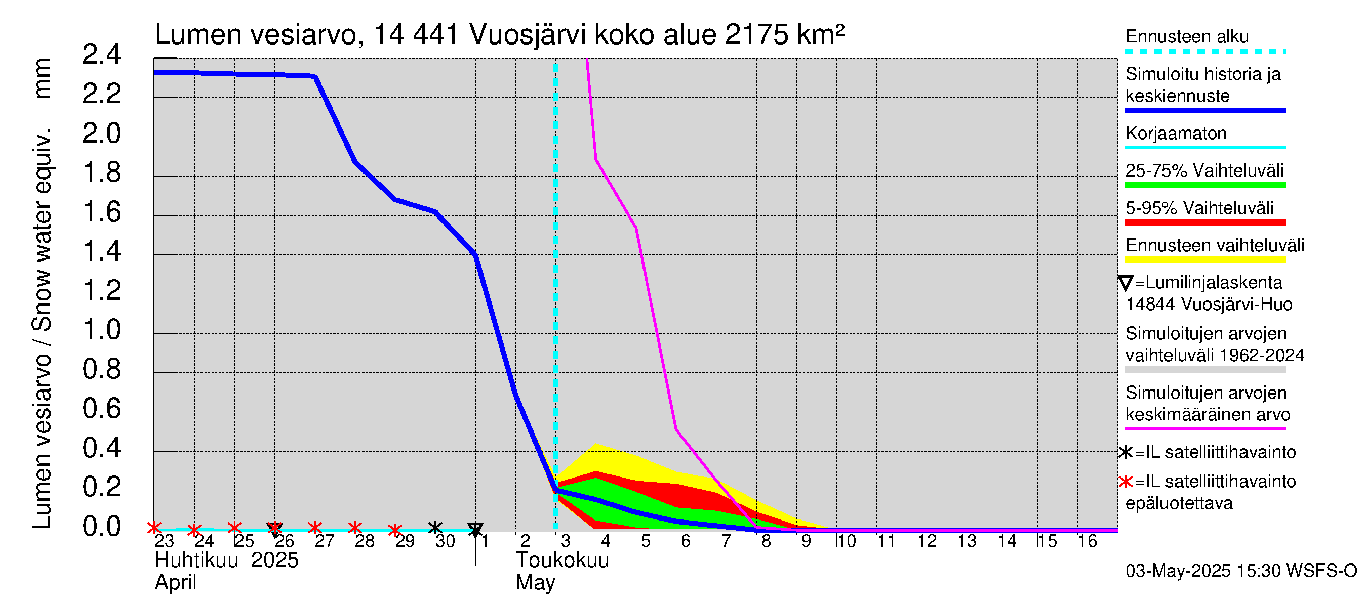 Kymijoen vesistöalue - Vuosjärvi: Lumen vesiarvo
