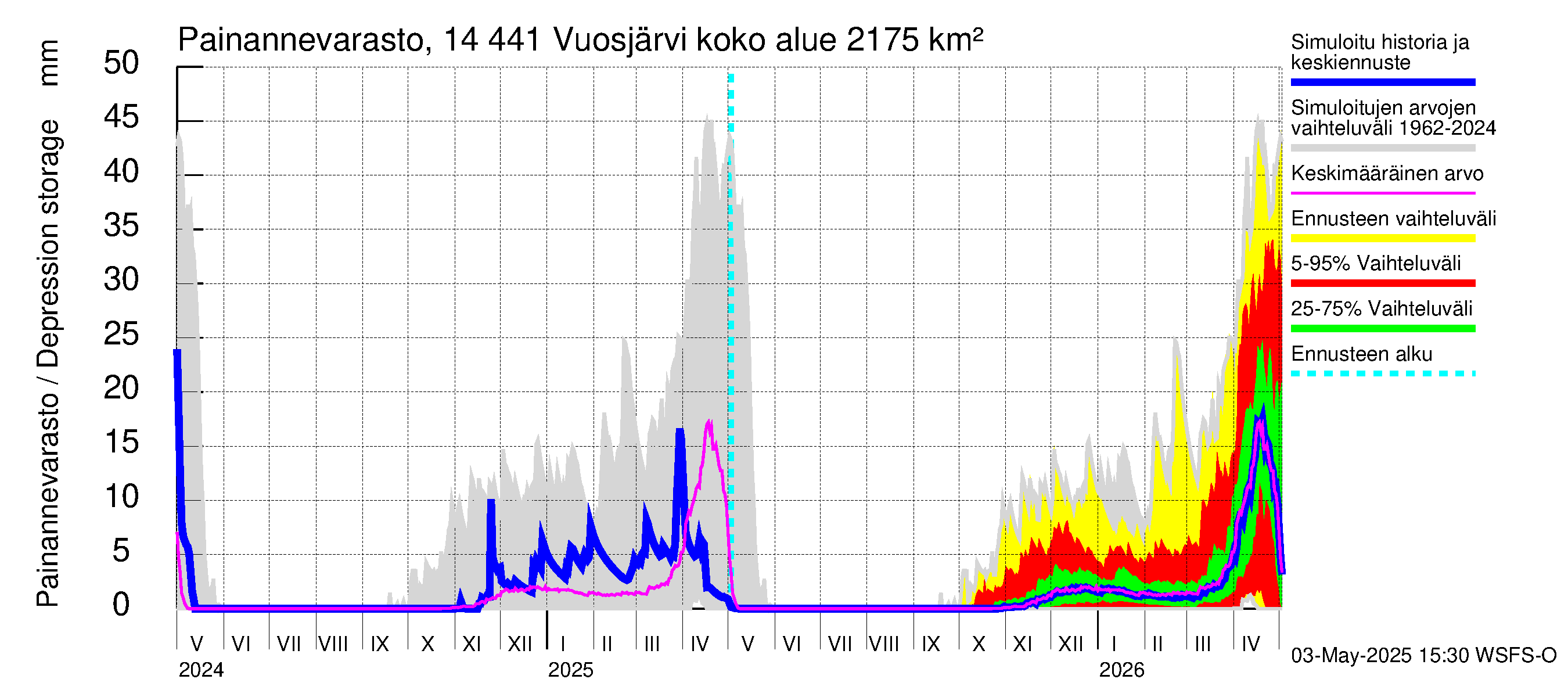 Kymijoen vesistöalue - Vuosjärvi: Painannevarasto