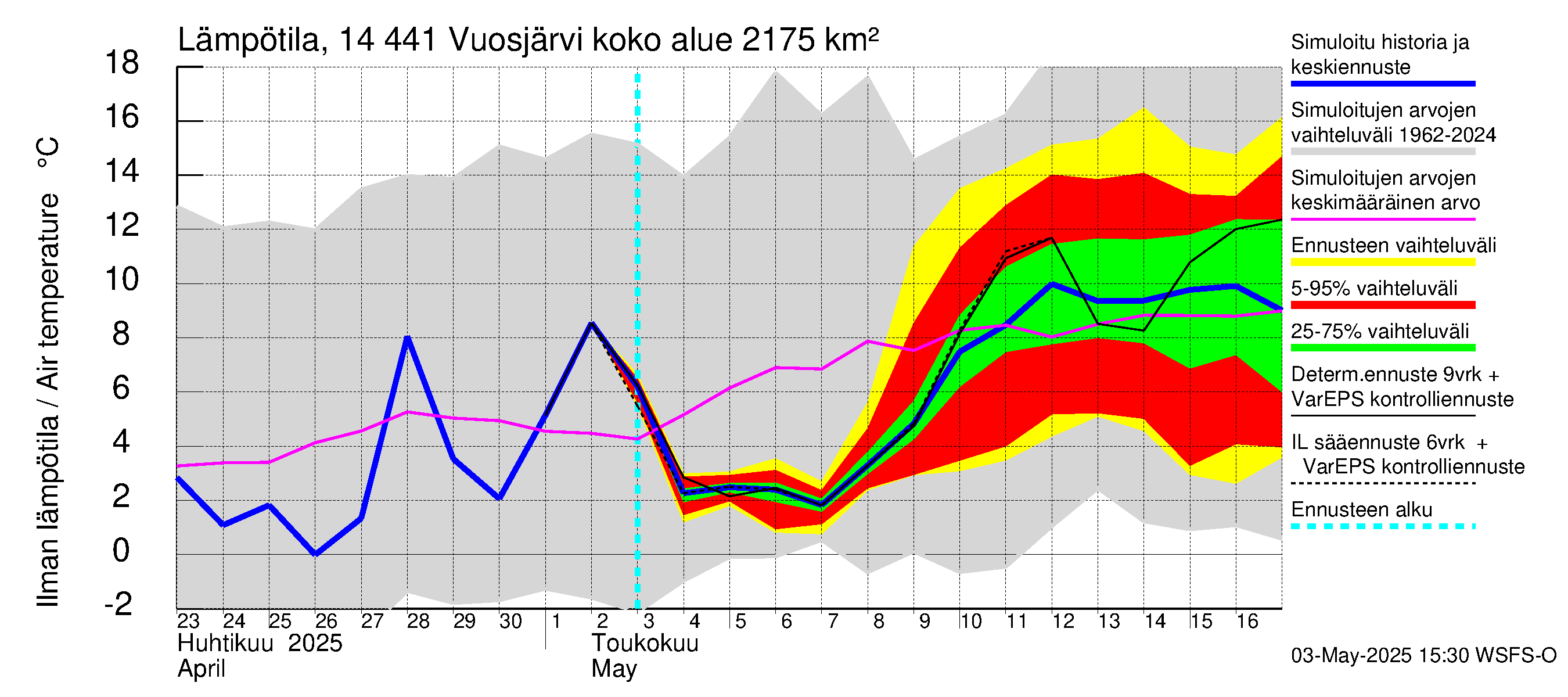 Kymijoen vesistöalue - Vuosjärvi: Ilman lämpötila