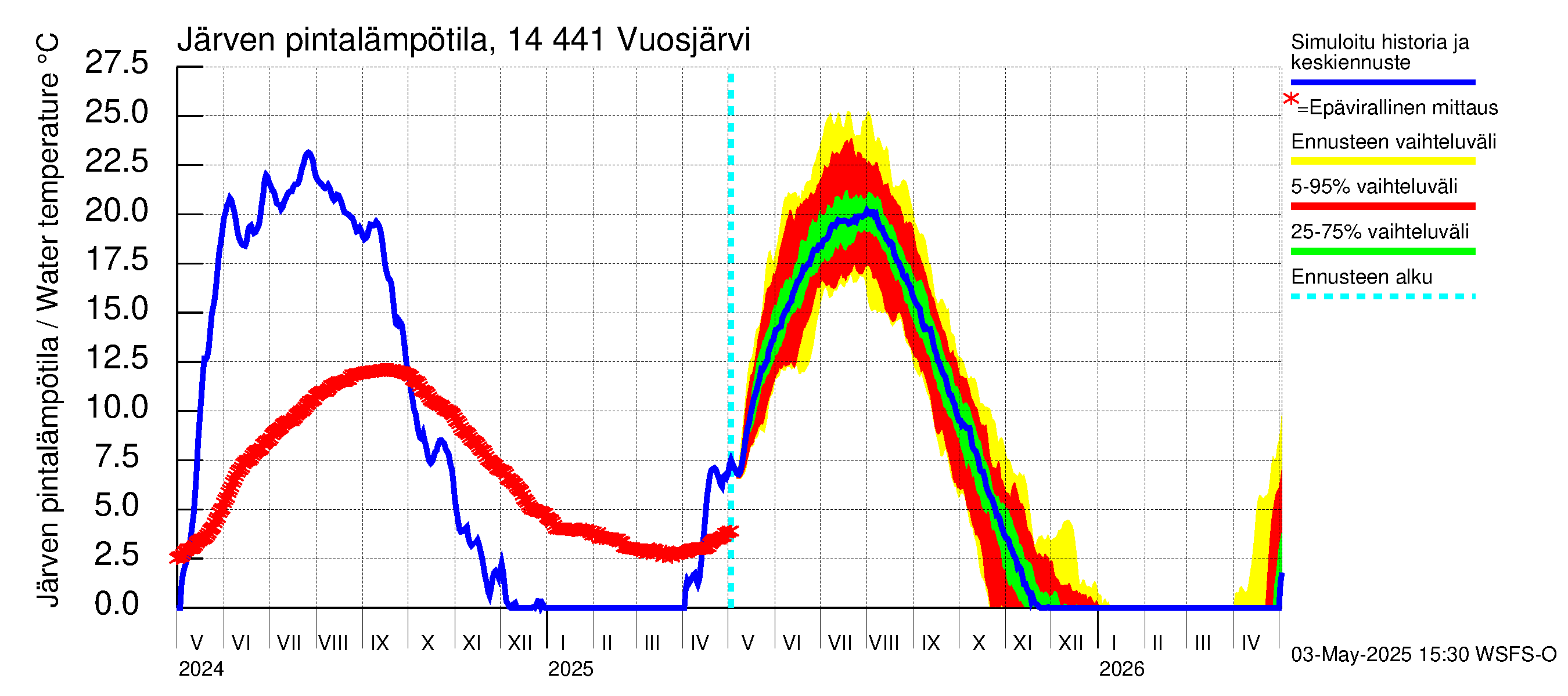 Kymijoen vesistöalue - Vuosjärvi: Järven pintalämpötila