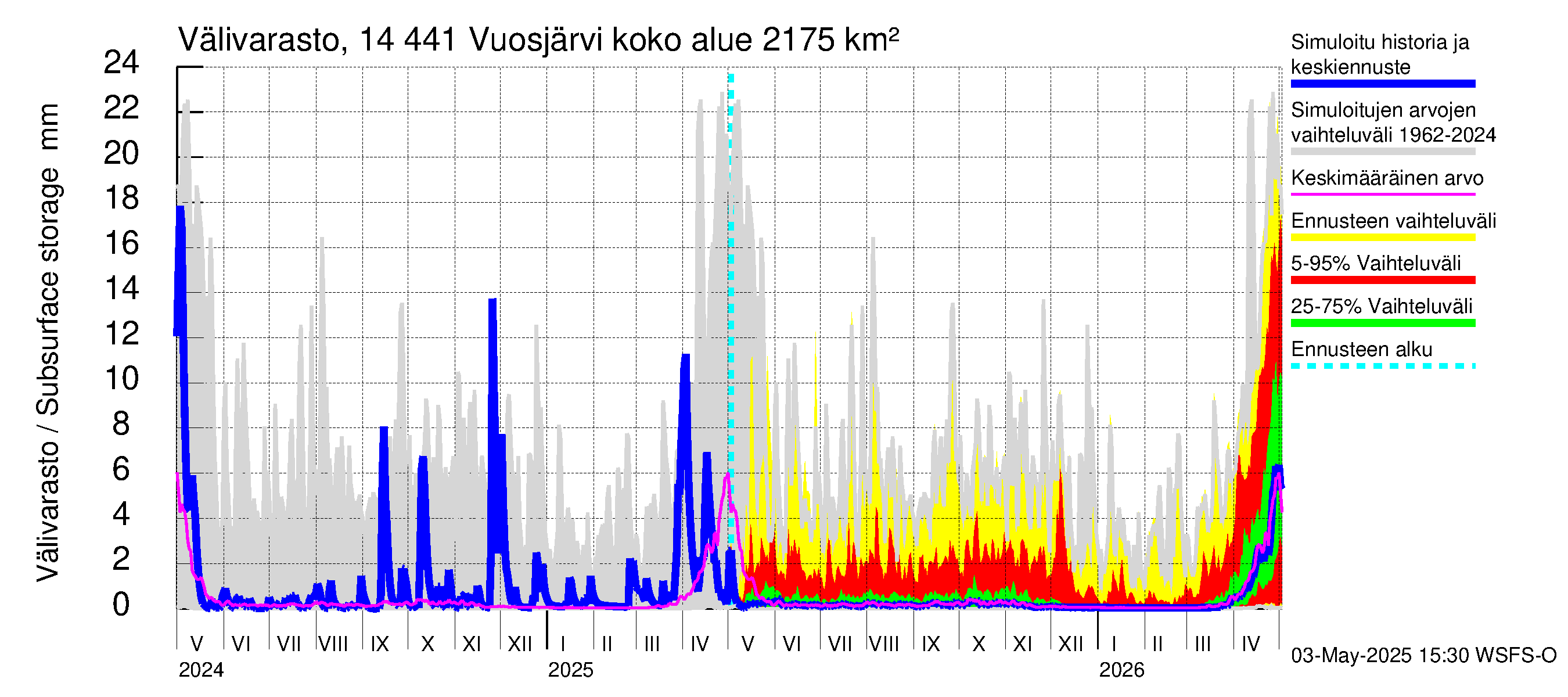 Kymijoen vesistöalue - Vuosjärvi: Välivarasto