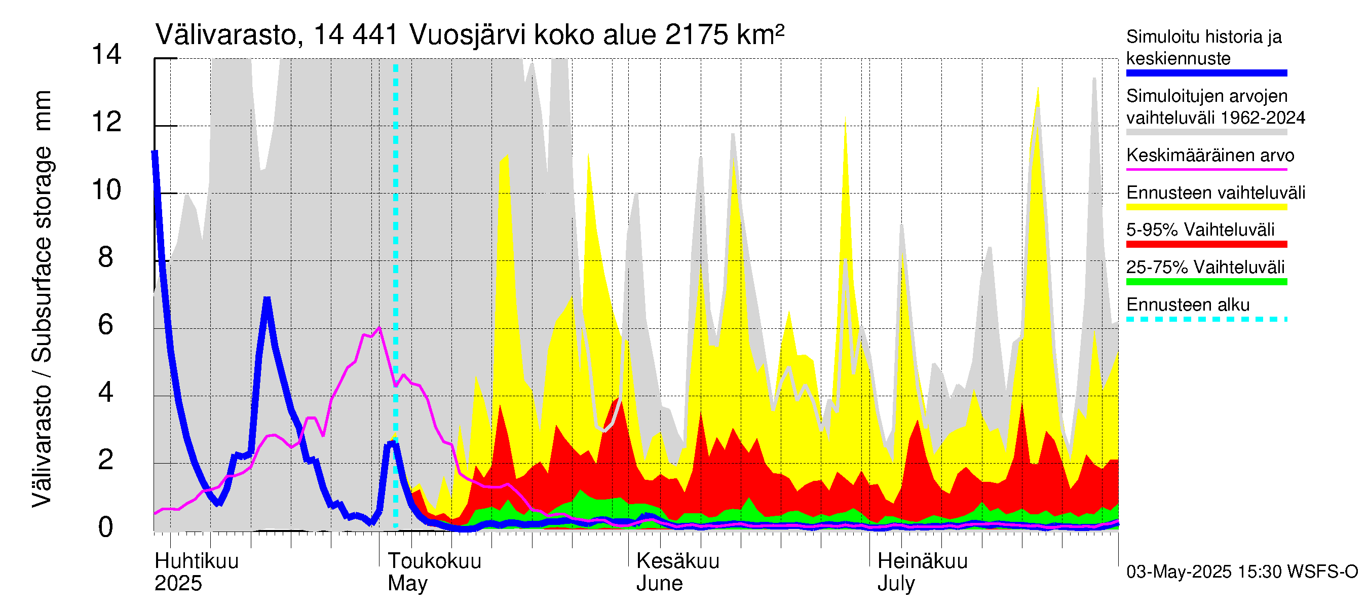 Kymijoen vesistöalue - Vuosjärvi: Välivarasto