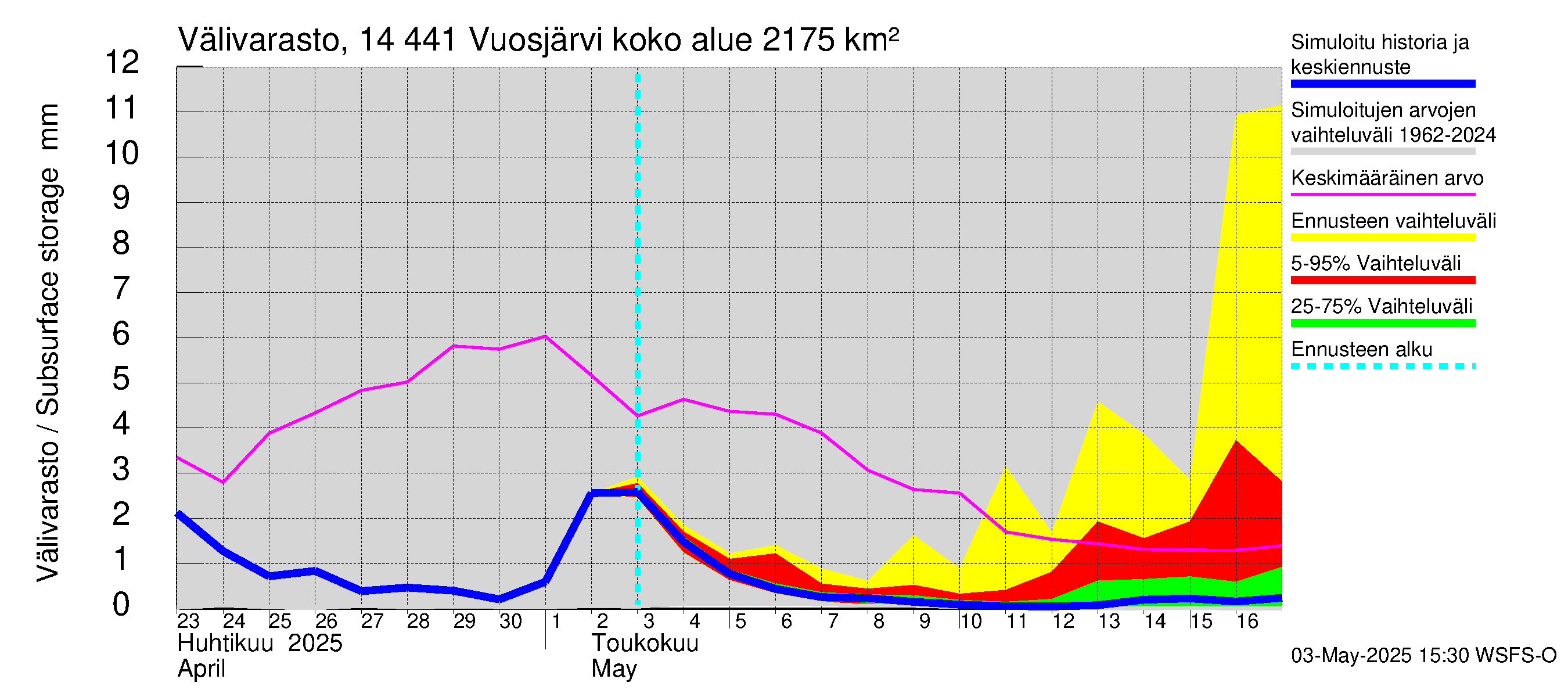 Kymijoen vesistöalue - Vuosjärvi: Välivarasto