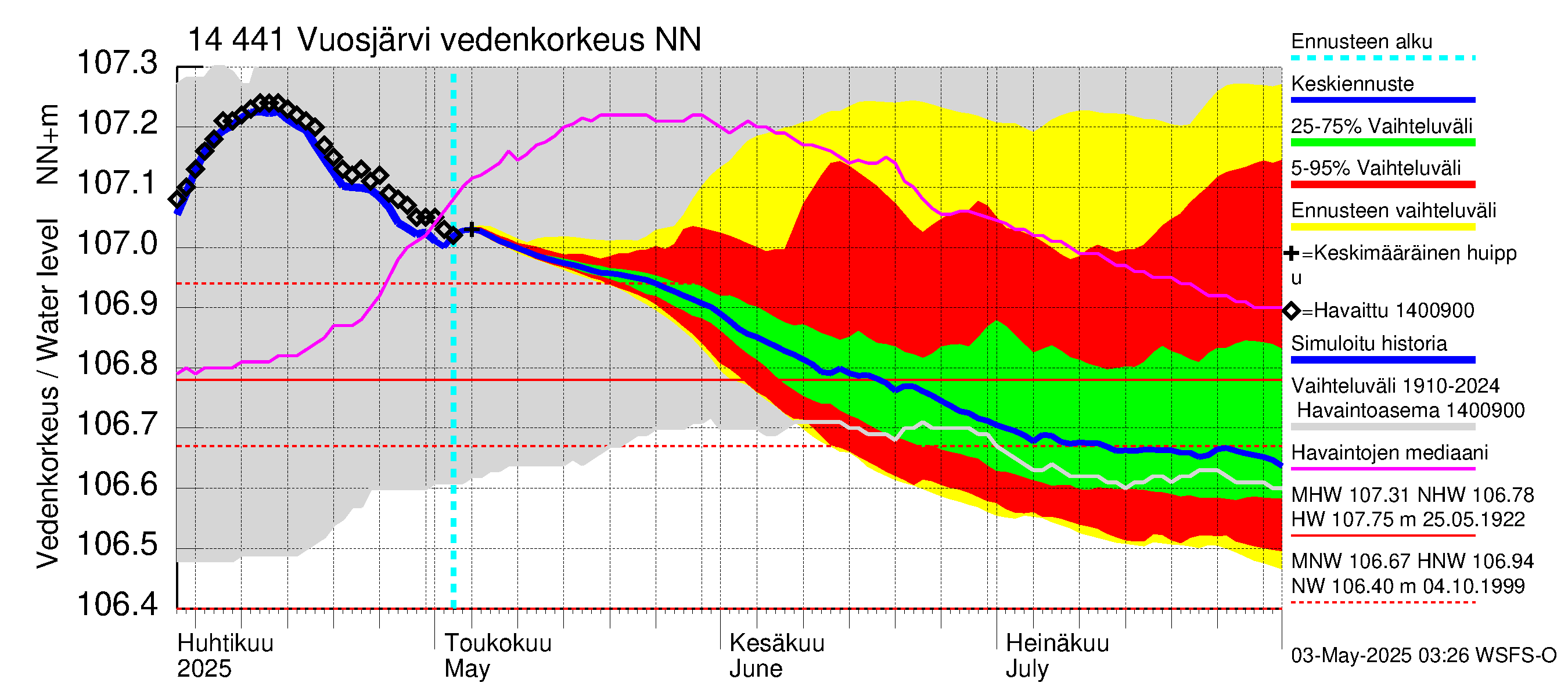 Kymijoen vesistöalue - Vuosjärvi: Vedenkorkeus - jakaumaennuste