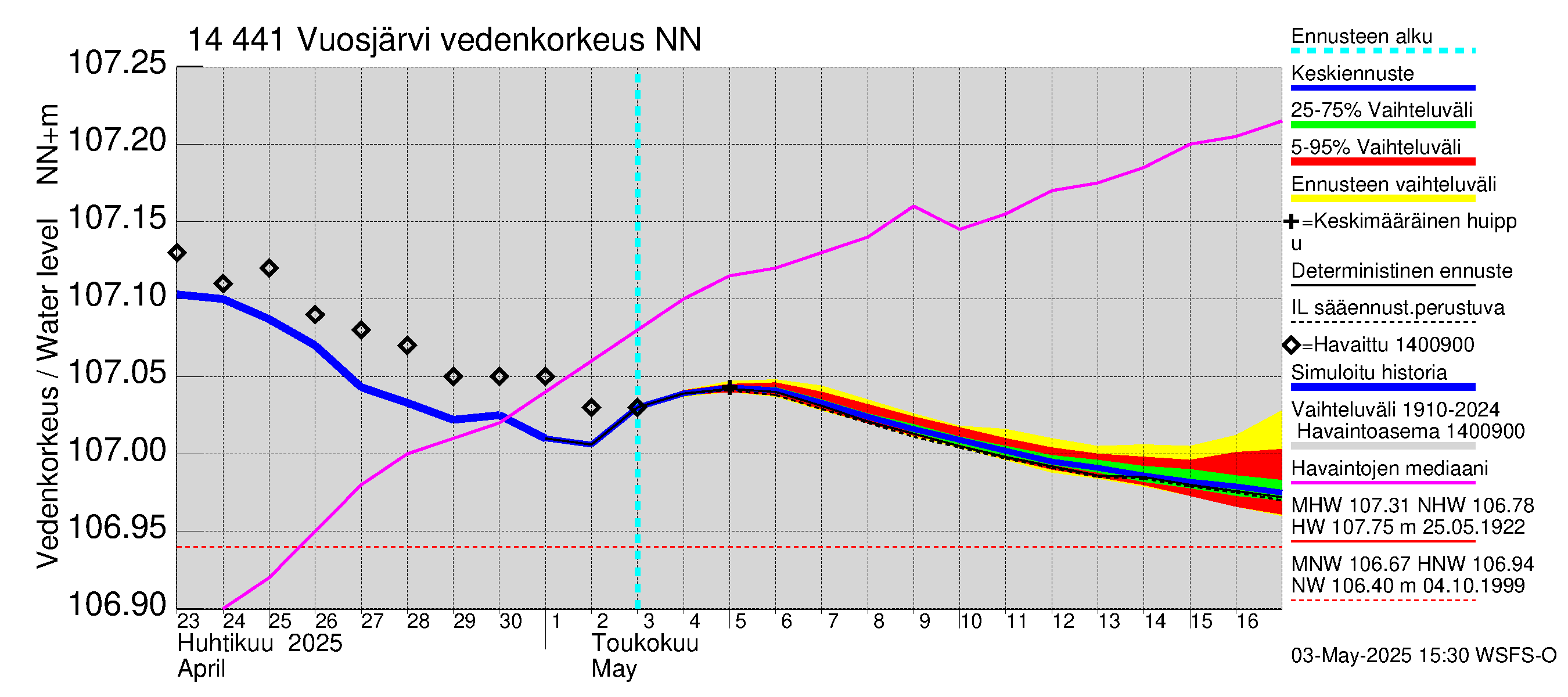 Kymijoen vesistöalue - Vuosjärvi: Vedenkorkeus - jakaumaennuste
