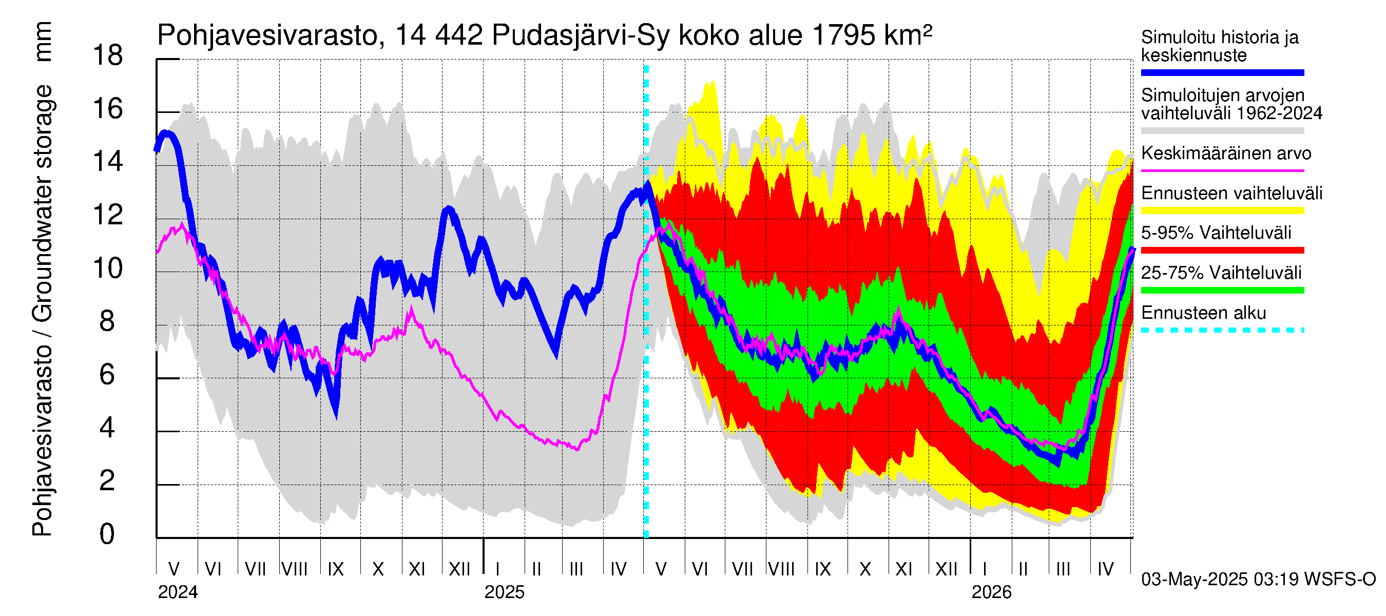 Kymijoen vesistöalue - Pudasjärvi-Syväjärvi: Pohjavesivarasto
