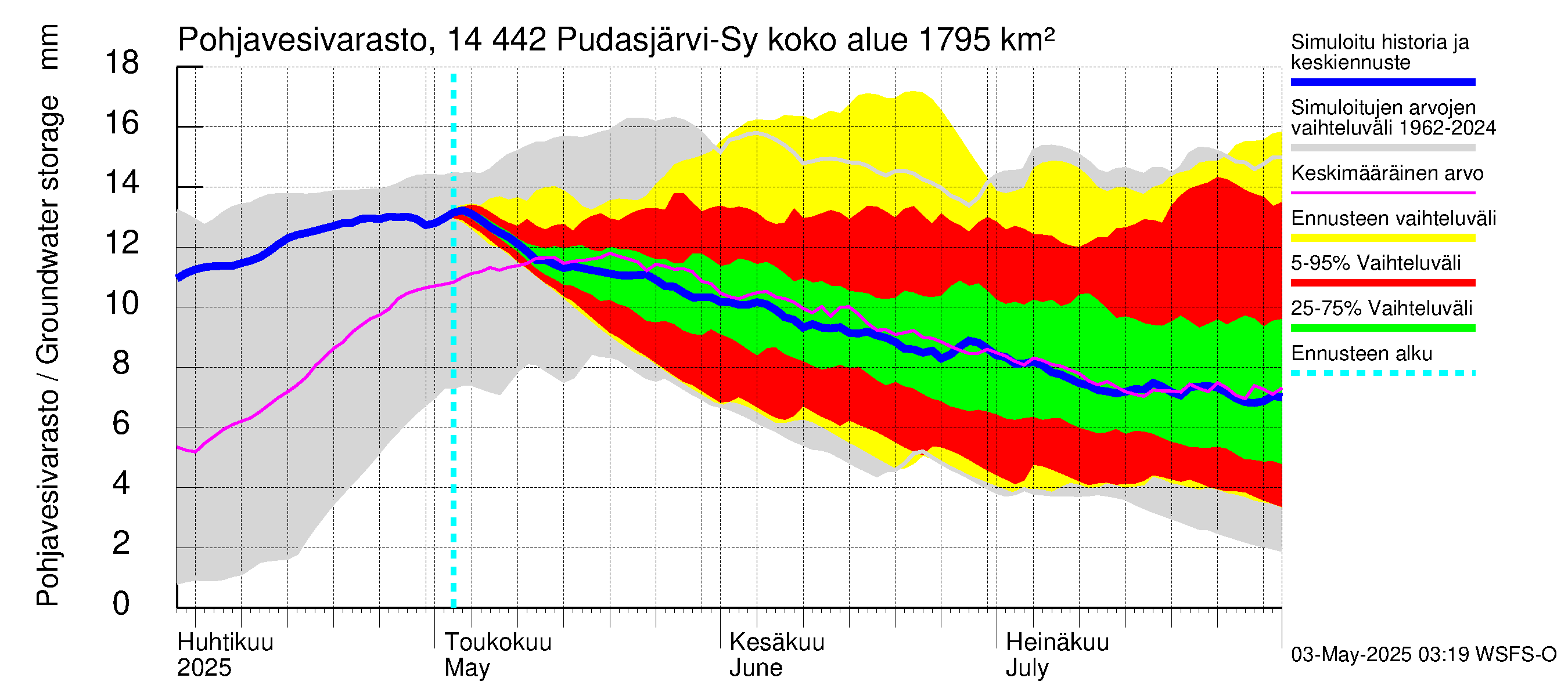 Kymijoen vesistöalue - Pudasjärvi-Syväjärvi: Pohjavesivarasto