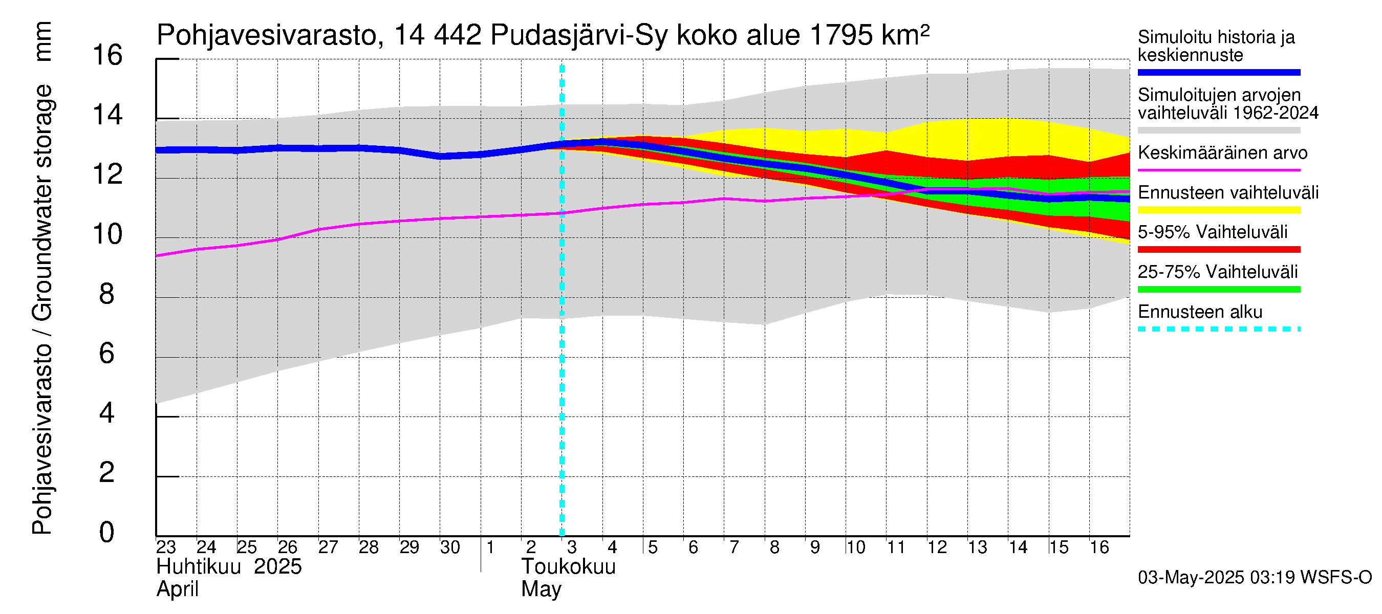 Kymijoen vesistöalue - Pudasjärvi-Syväjärvi: Pohjavesivarasto