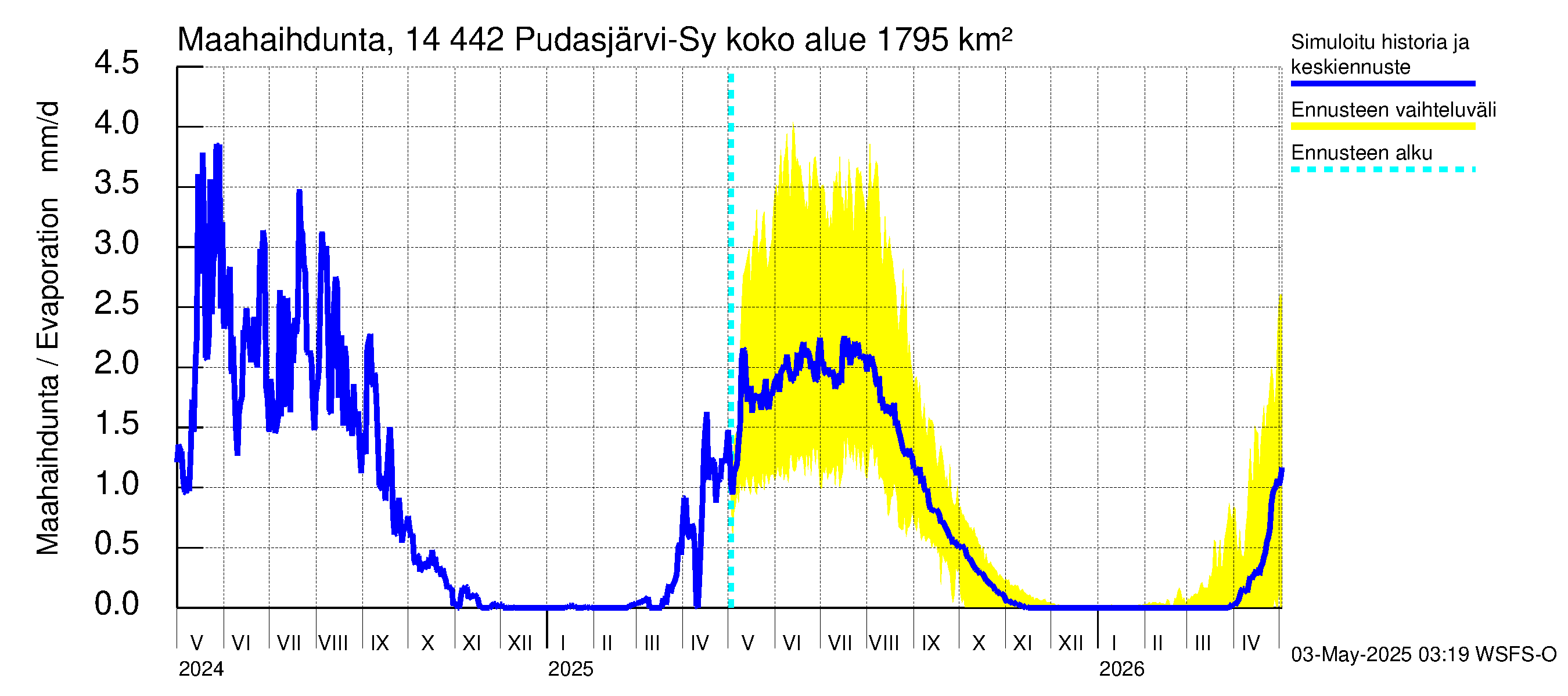 Kymijoen vesistöalue - Pudasjärvi-Syväjärvi: Haihdunta maa-alueelta