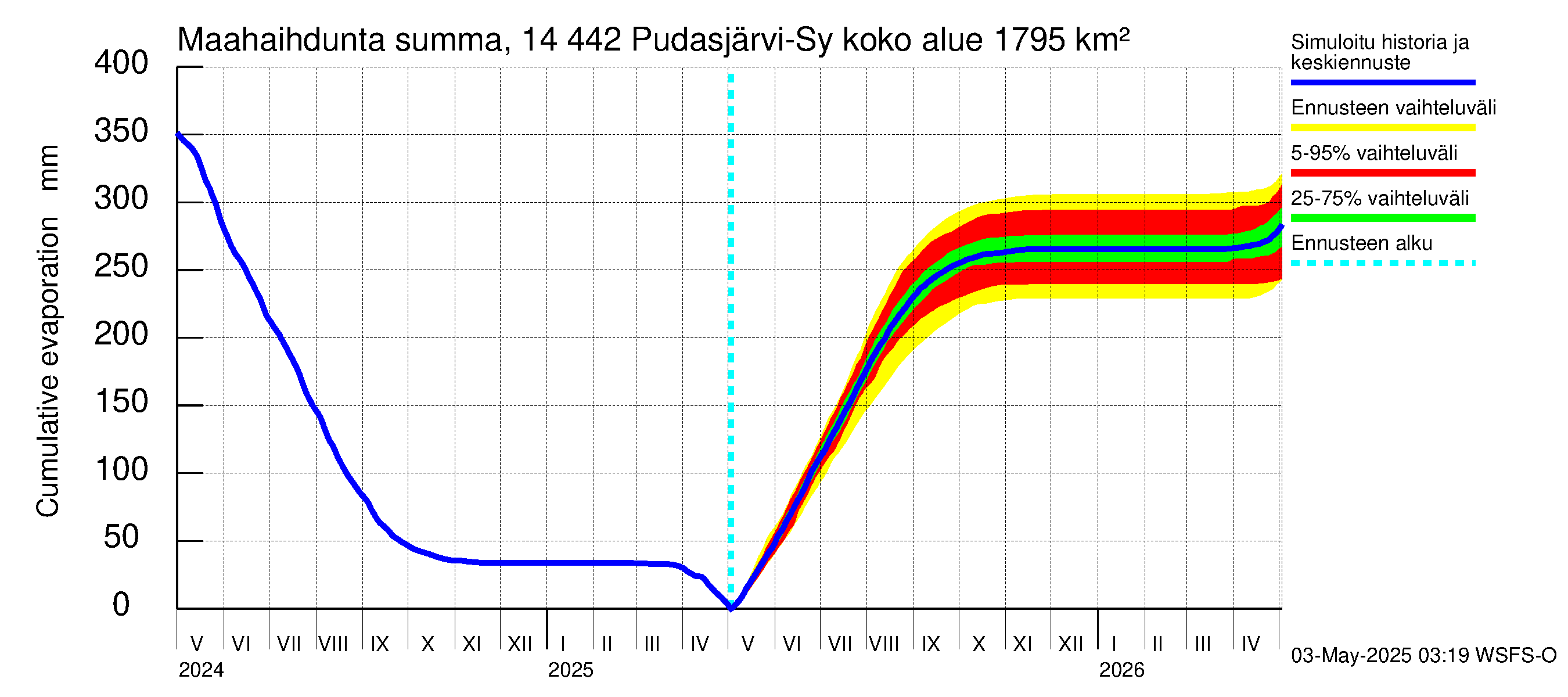 Kymijoen vesistöalue - Pudasjärvi-Syväjärvi: Haihdunta maa-alueelta - summa