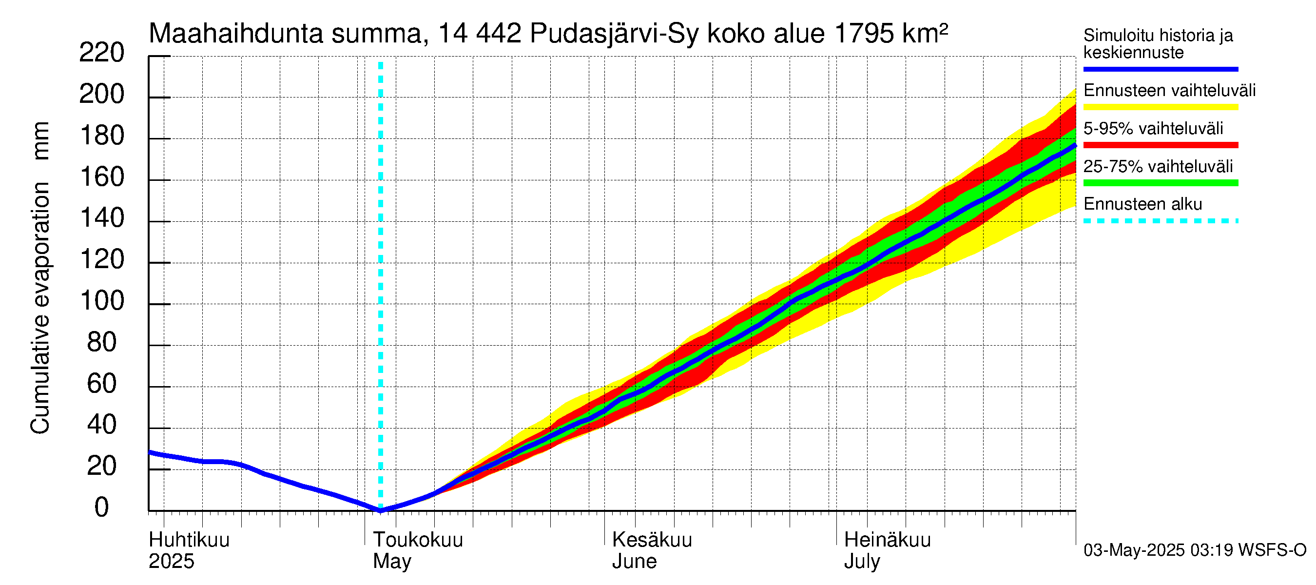 Kymijoen vesistöalue - Pudasjärvi-Syväjärvi: Haihdunta maa-alueelta - summa
