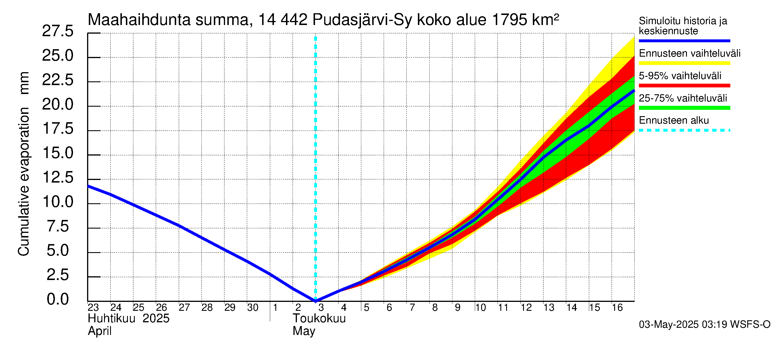 Kymijoen vesistöalue - Pudasjärvi-Syväjärvi: Haihdunta maa-alueelta - summa