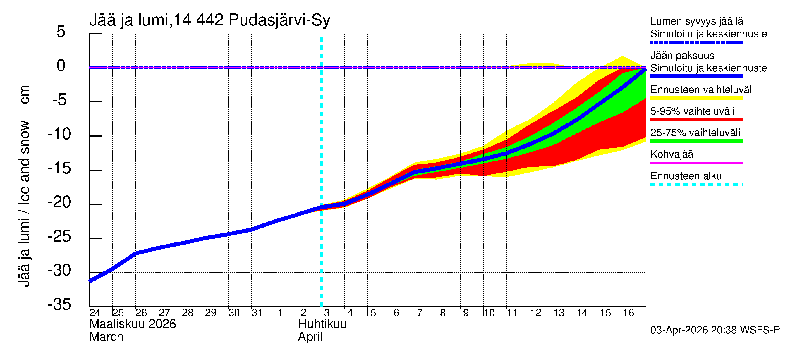 Kymijoen vesistöalue - Pudasjärvi-Syväjärvi: Jään paksuus