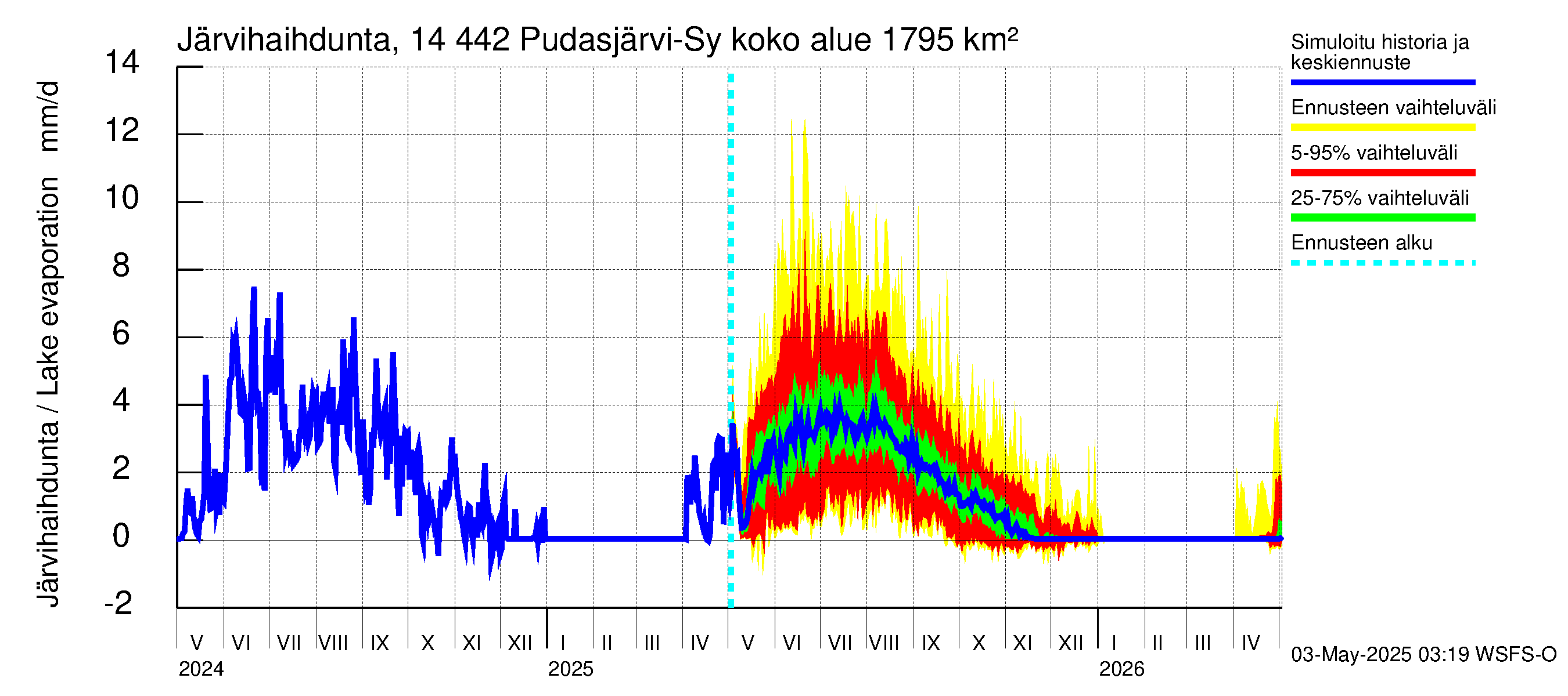Kymijoen vesistöalue - Pudasjärvi-Syväjärvi: Järvihaihdunta