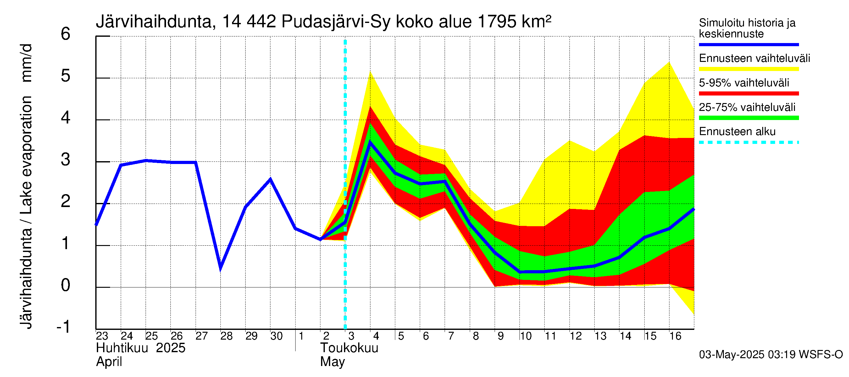 Kymijoen vesistöalue - Pudasjärvi-Syväjärvi: Järvihaihdunta