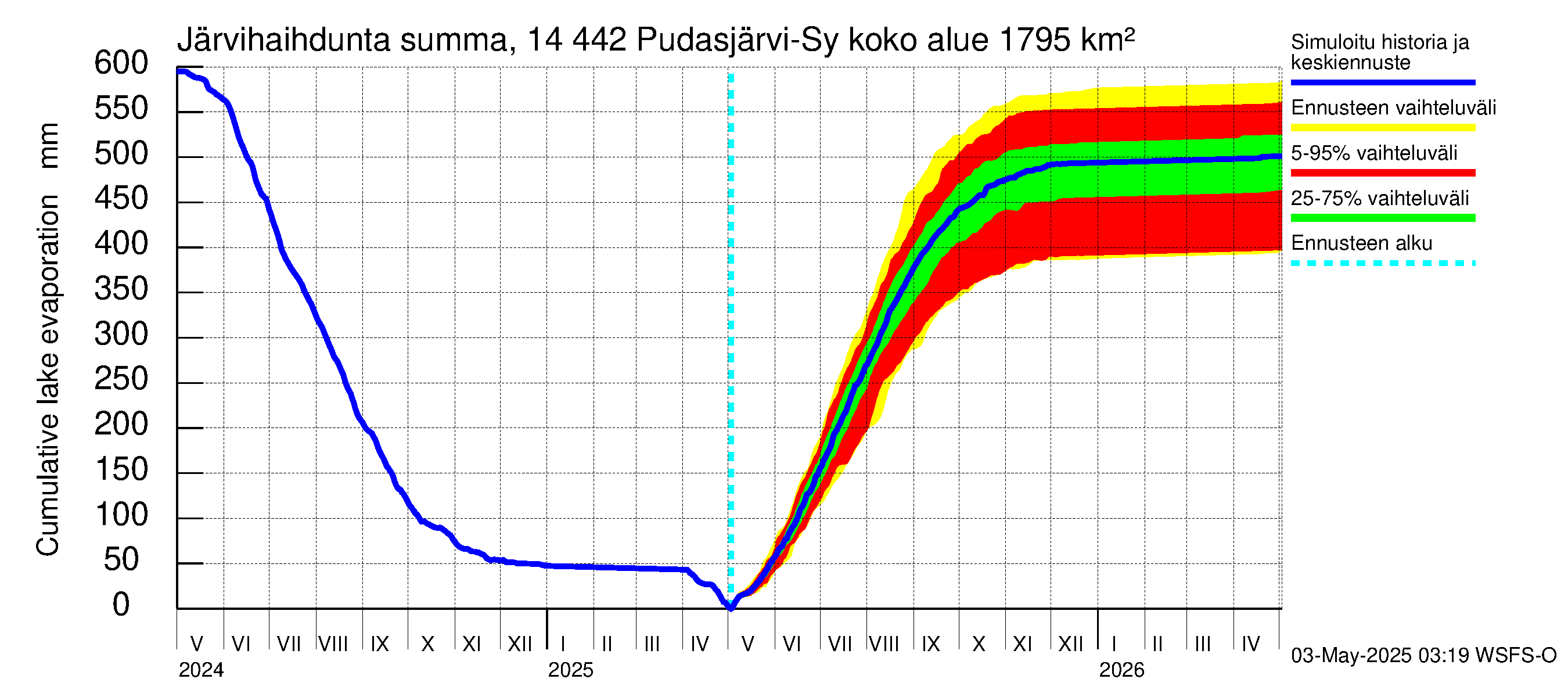 Kymijoen vesistöalue - Pudasjärvi-Syväjärvi: Järvihaihdunta - summa
