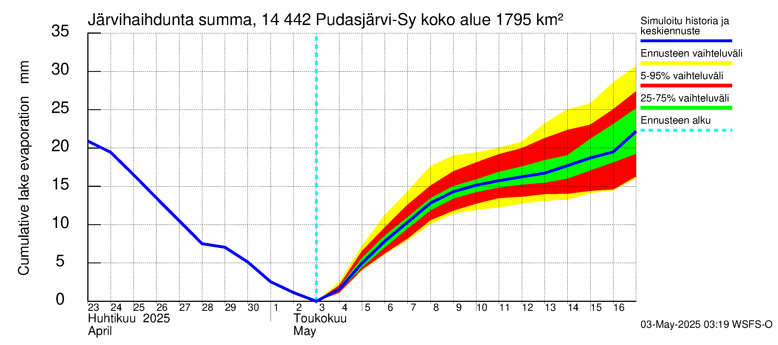 Kymijoen vesistöalue - Pudasjärvi-Syväjärvi: Järvihaihdunta - summa
