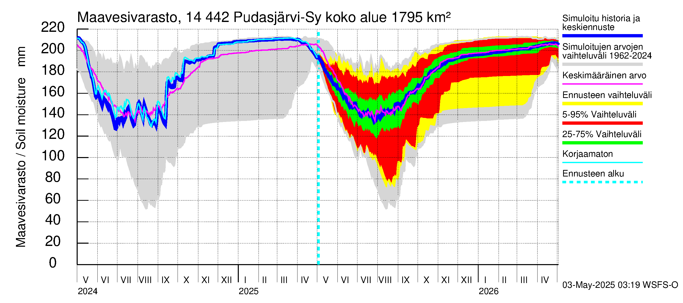 Kymijoen vesistöalue - Pudasjärvi-Syväjärvi: Maavesivarasto