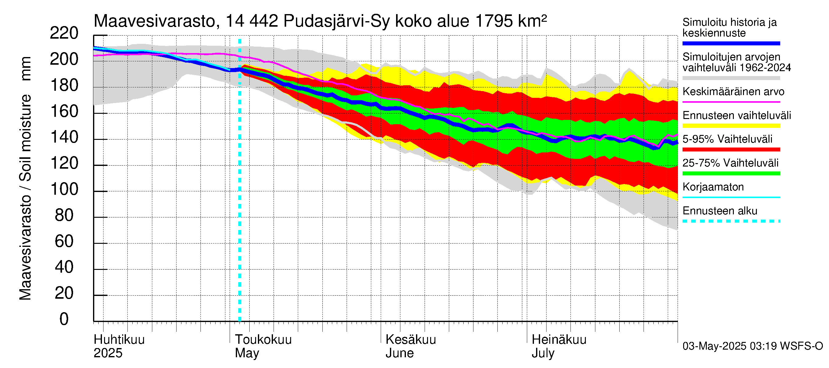 Kymijoen vesistöalue - Pudasjärvi-Syväjärvi: Maavesivarasto