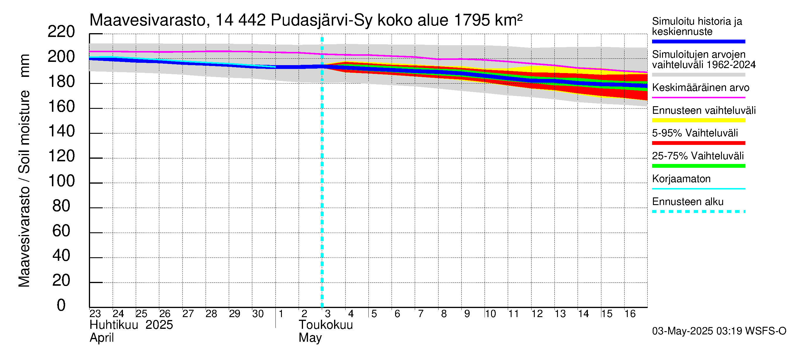 Kymijoen vesistöalue - Pudasjärvi-Syväjärvi: Maavesivarasto