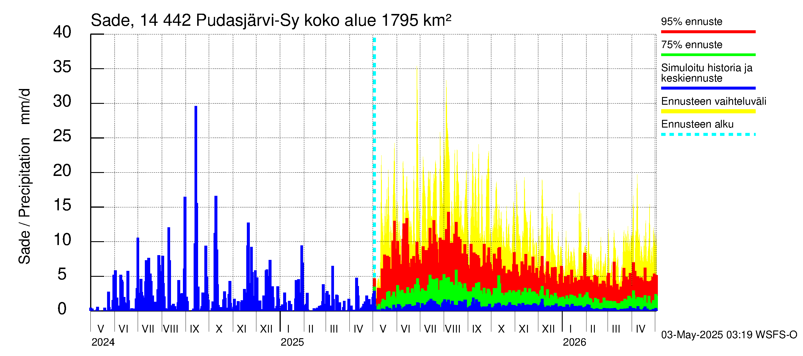 Kymijoen vesistöalue - Pudasjärvi-Syväjärvi: Sade