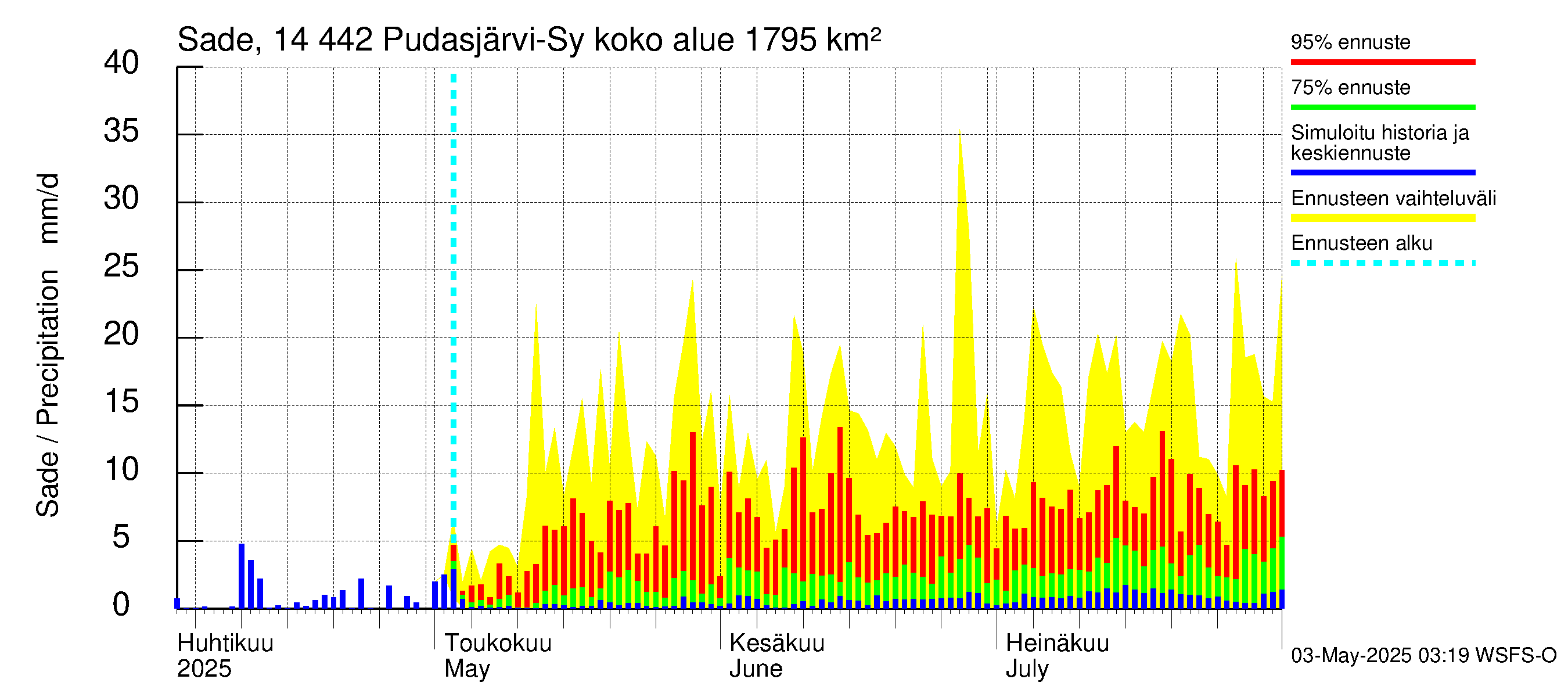 Kymijoen vesistöalue - Pudasjärvi-Syväjärvi: Sade