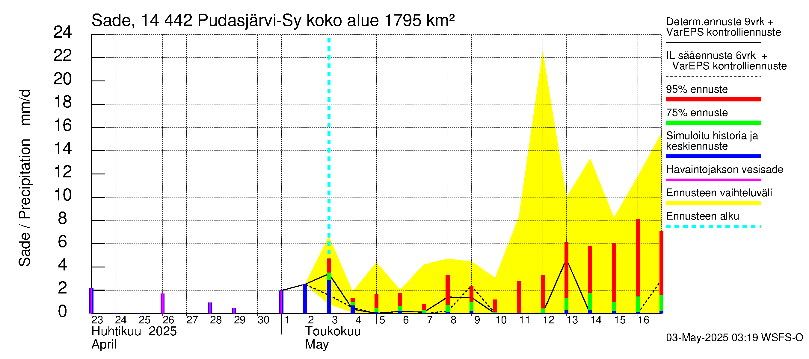 Kymijoen vesistöalue - Pudasjärvi-Syväjärvi: Sade
