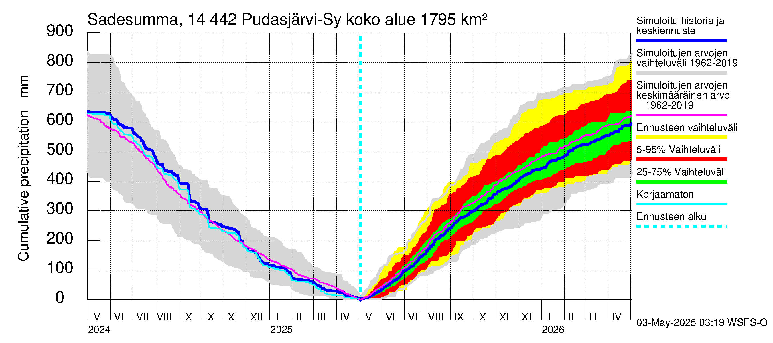 Kymijoen vesistöalue - Pudasjärvi-Syväjärvi: Sade - summa