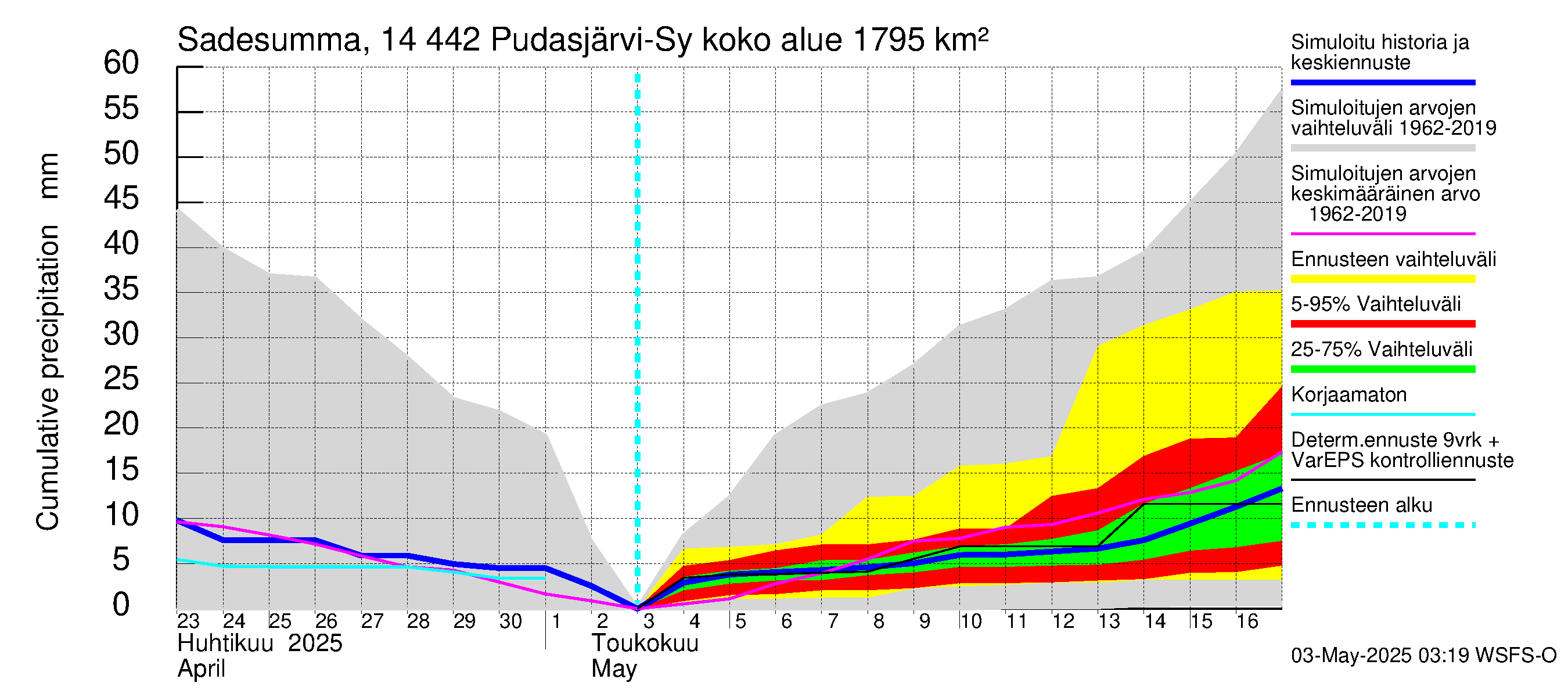 Kymijoen vesistöalue - Pudasjärvi-Syväjärvi: Sade - summa