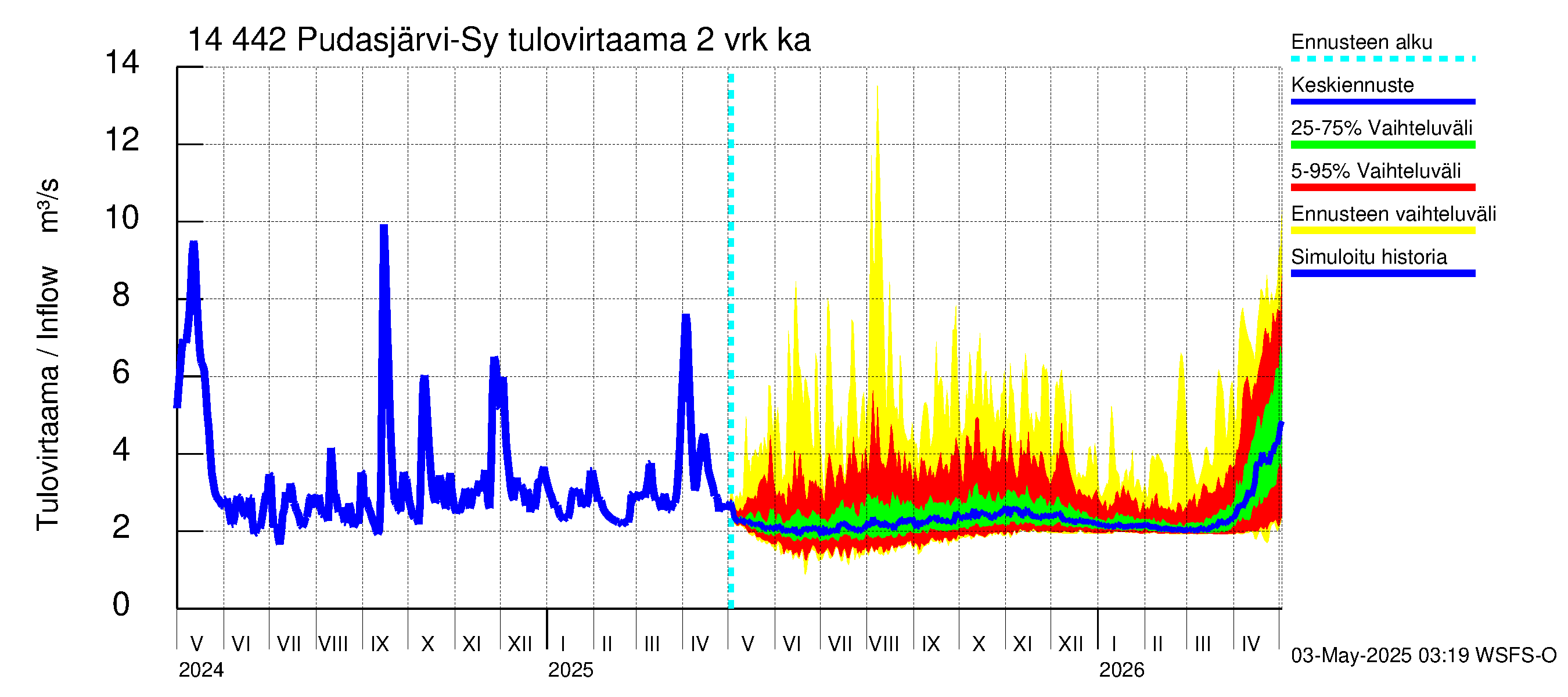 Kymijoen vesistöalue - Pudasjärvi-Syväjärvi: Tulovirtaama (usean vuorokauden liukuva keskiarvo) - jakaumaennuste