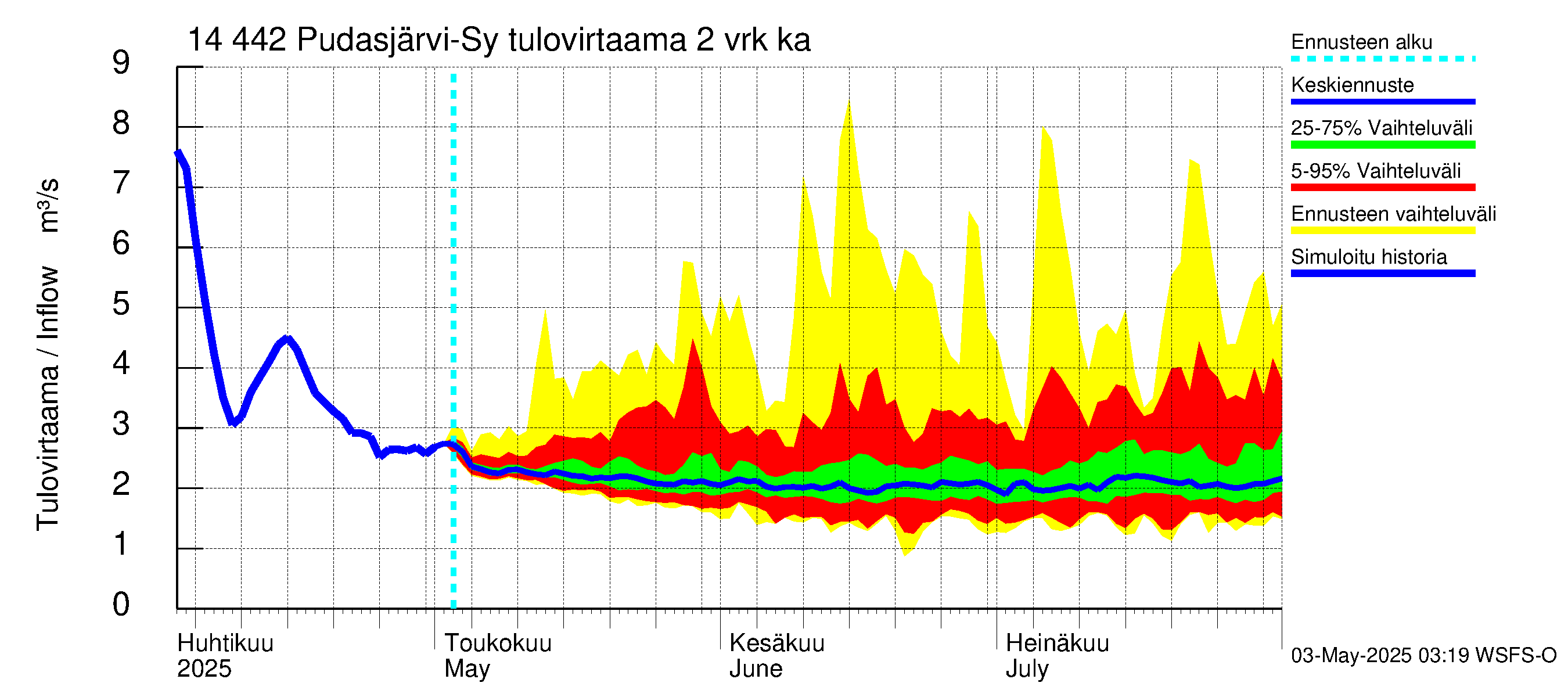 Kymijoen vesistöalue - Pudasjärvi-Syväjärvi: Tulovirtaama (usean vuorokauden liukuva keskiarvo) - jakaumaennuste