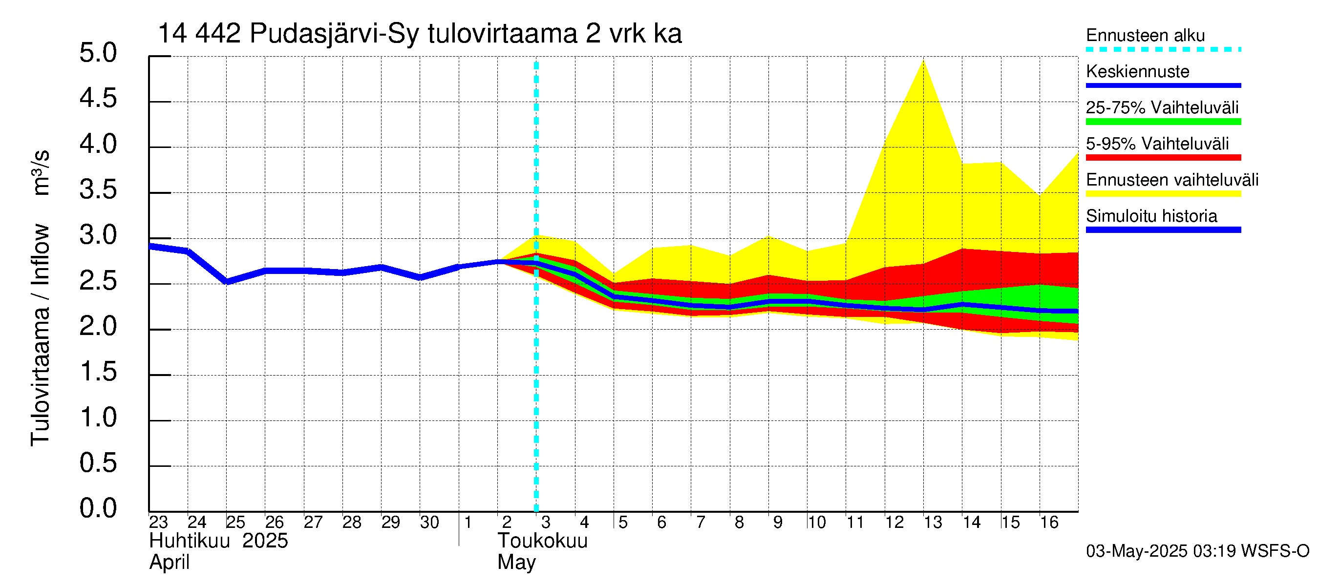 Kymijoen vesistöalue - Pudasjärvi-Syväjärvi: Tulovirtaama (usean vuorokauden liukuva keskiarvo) - jakaumaennuste