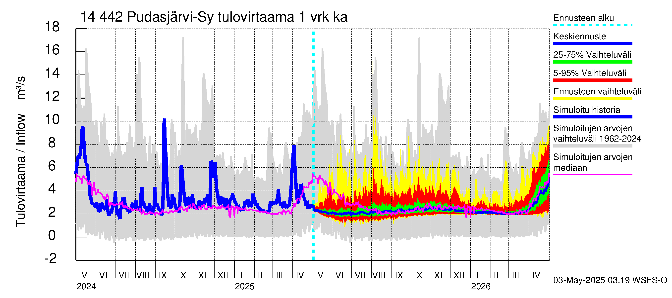 Kymijoen vesistöalue - Pudasjärvi-Syväjärvi: Tulovirtaama - jakaumaennuste