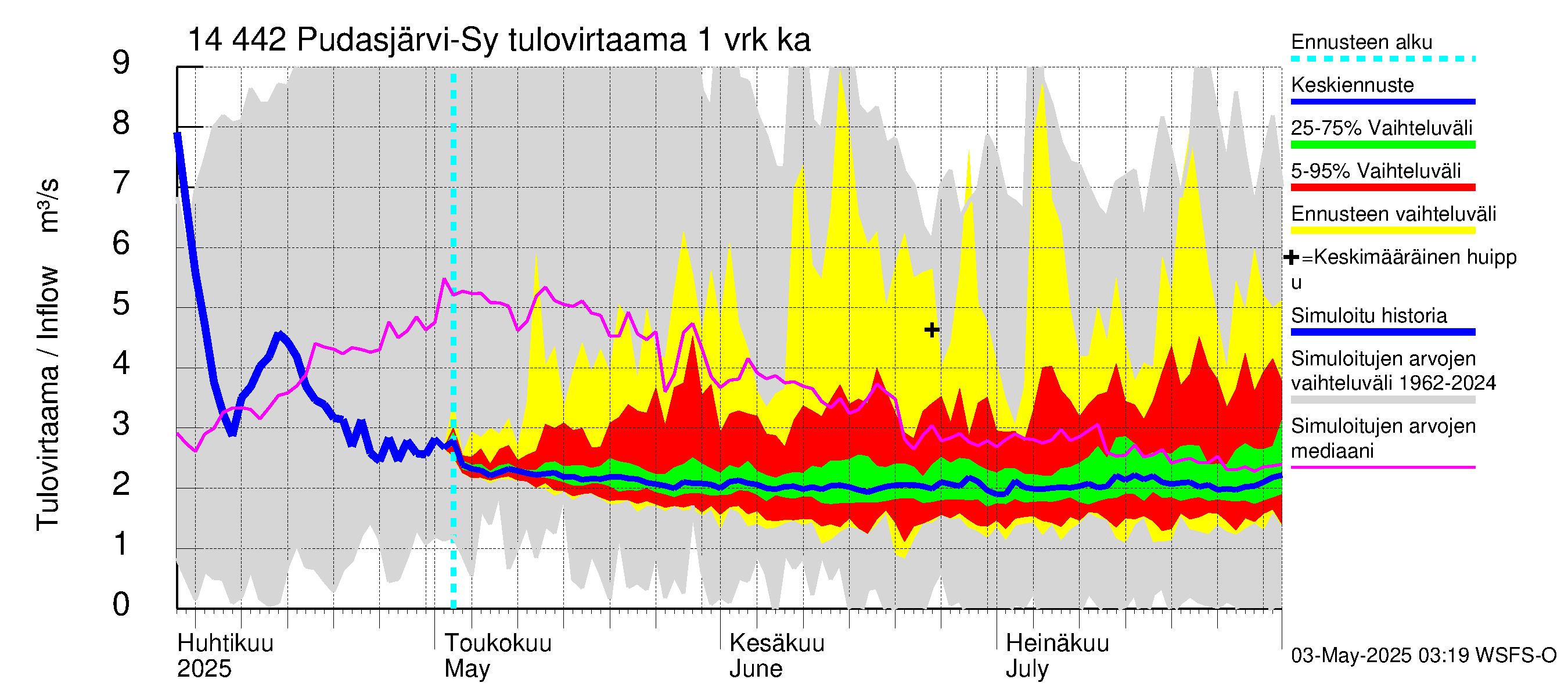 Kymijoen vesistöalue - Pudasjärvi-Syväjärvi: Tulovirtaama - jakaumaennuste