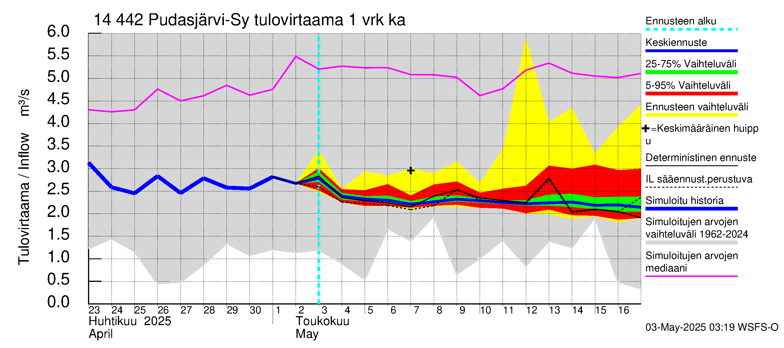 Kymijoen vesistöalue - Pudasjärvi-Syväjärvi: Tulovirtaama - jakaumaennuste