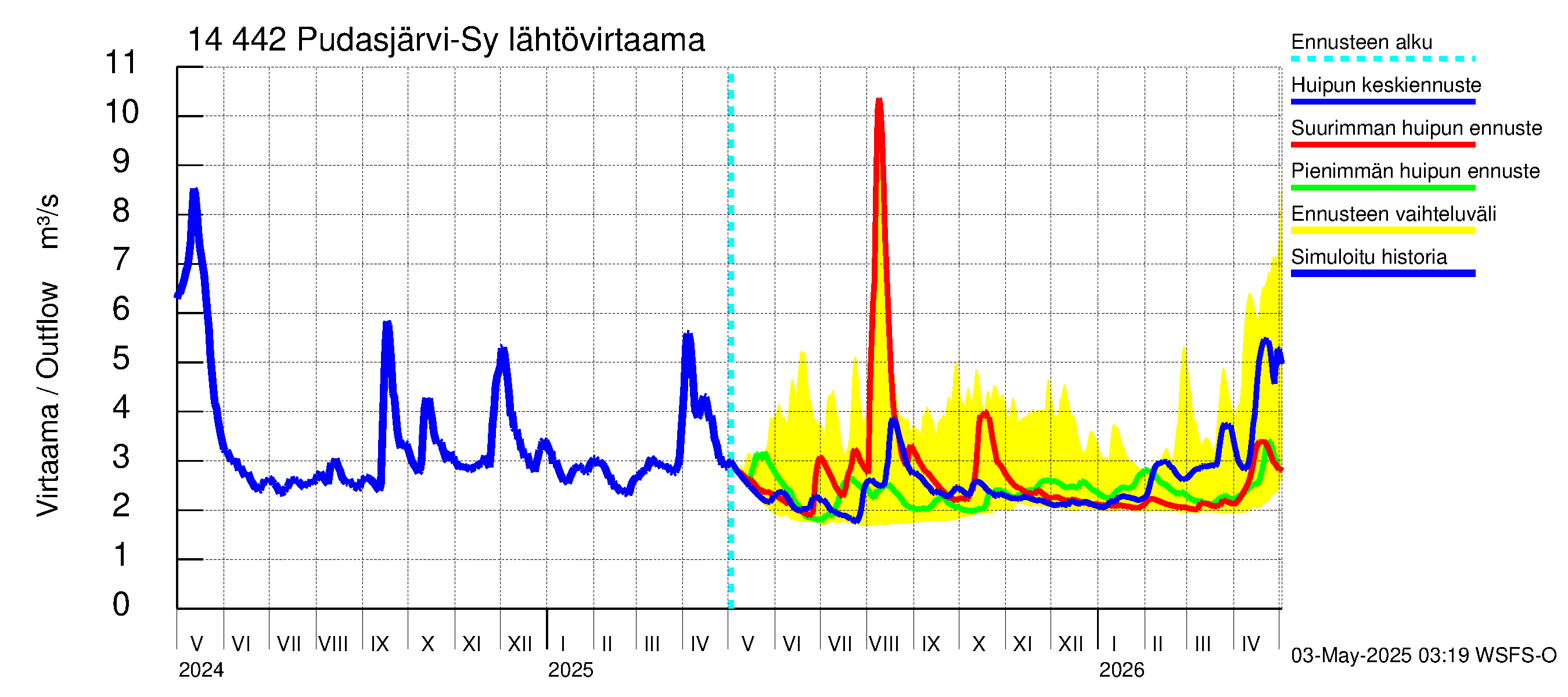 Kymijoen vesistöalue - Pudasjärvi-Syväjärvi: Lähtövirtaama / juoksutus - huippujen keski- ja ääriennusteet