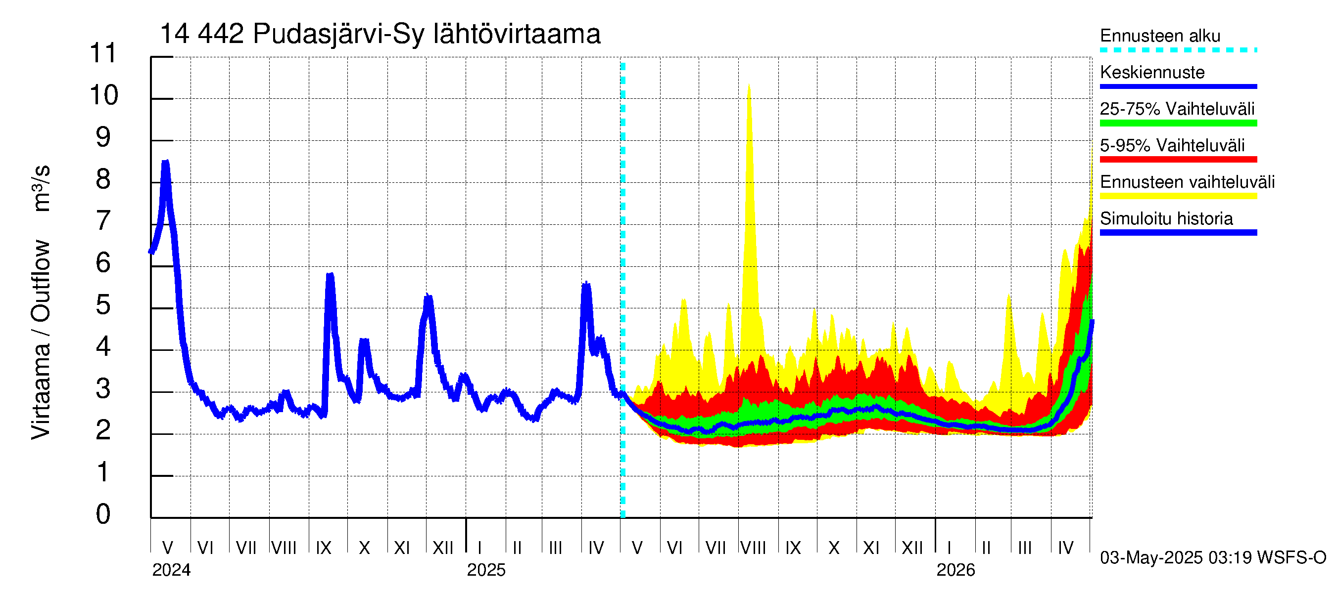 Kymijoen vesistöalue - Pudasjärvi-Syväjärvi: Lähtövirtaama / juoksutus - jakaumaennuste
